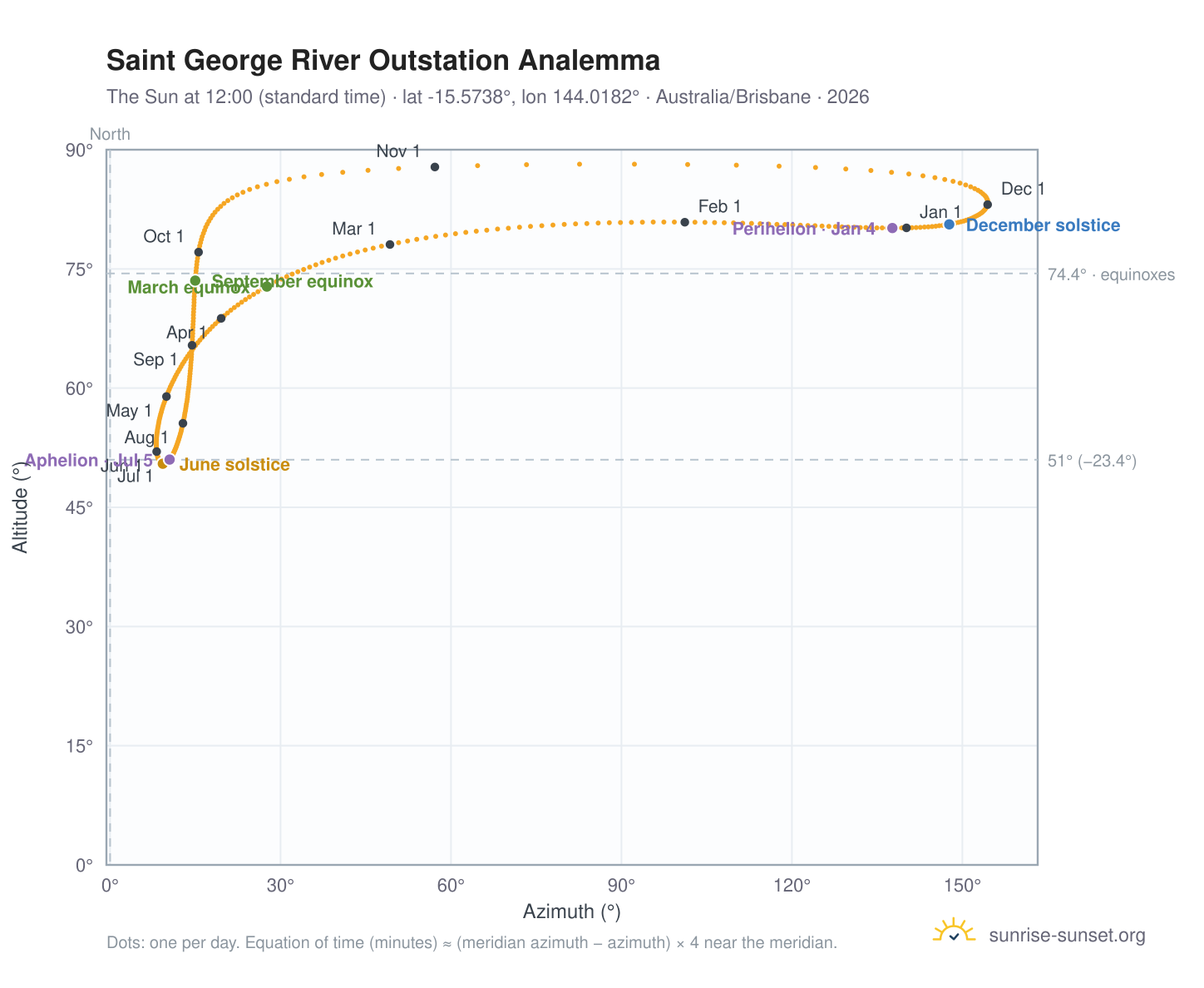 Saint George River Outstation analemma chart: the Sun at 12:00 (standard time) through the year