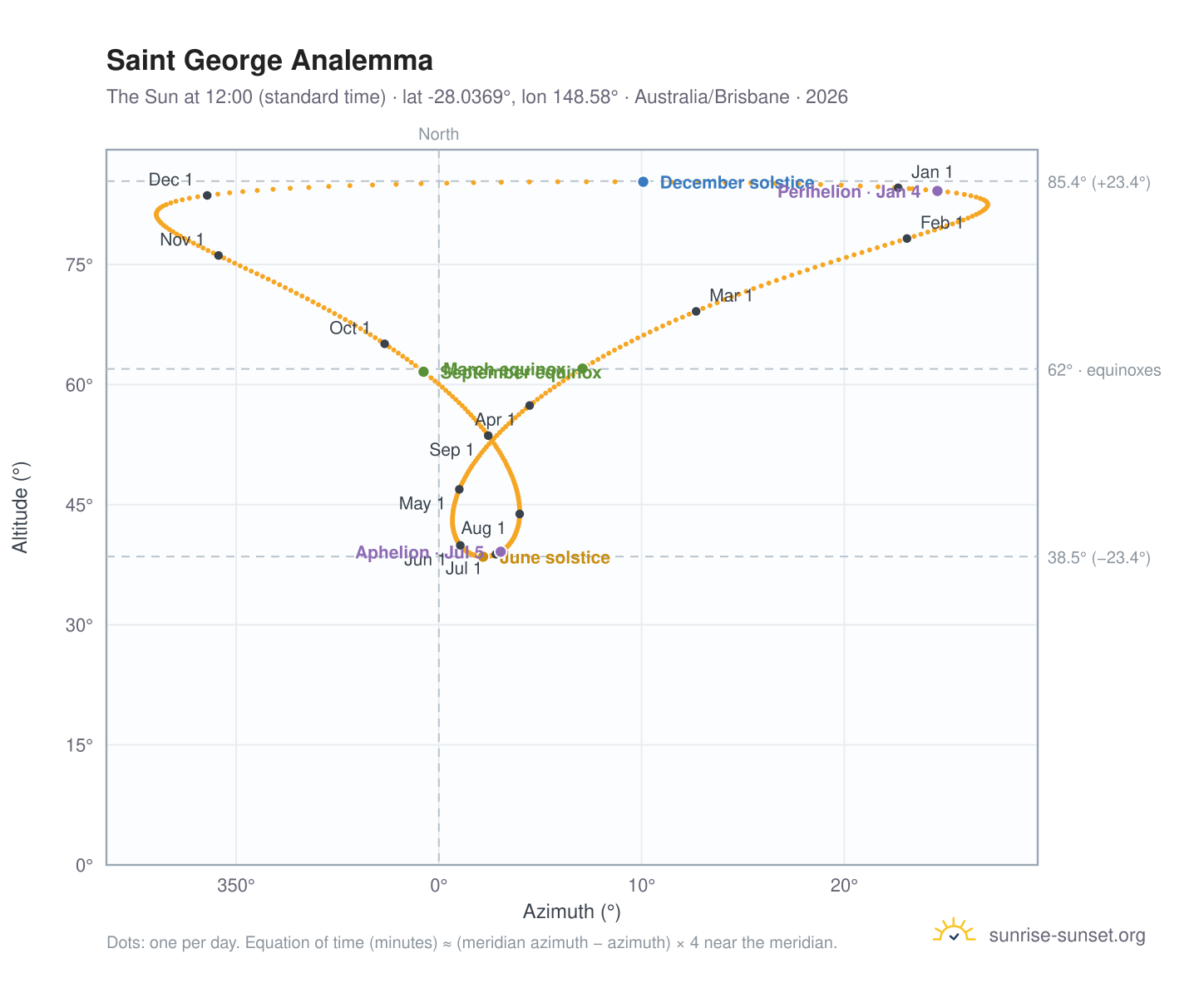 Saint George analemma chart: the Sun at 12:00 (standard time) through the year