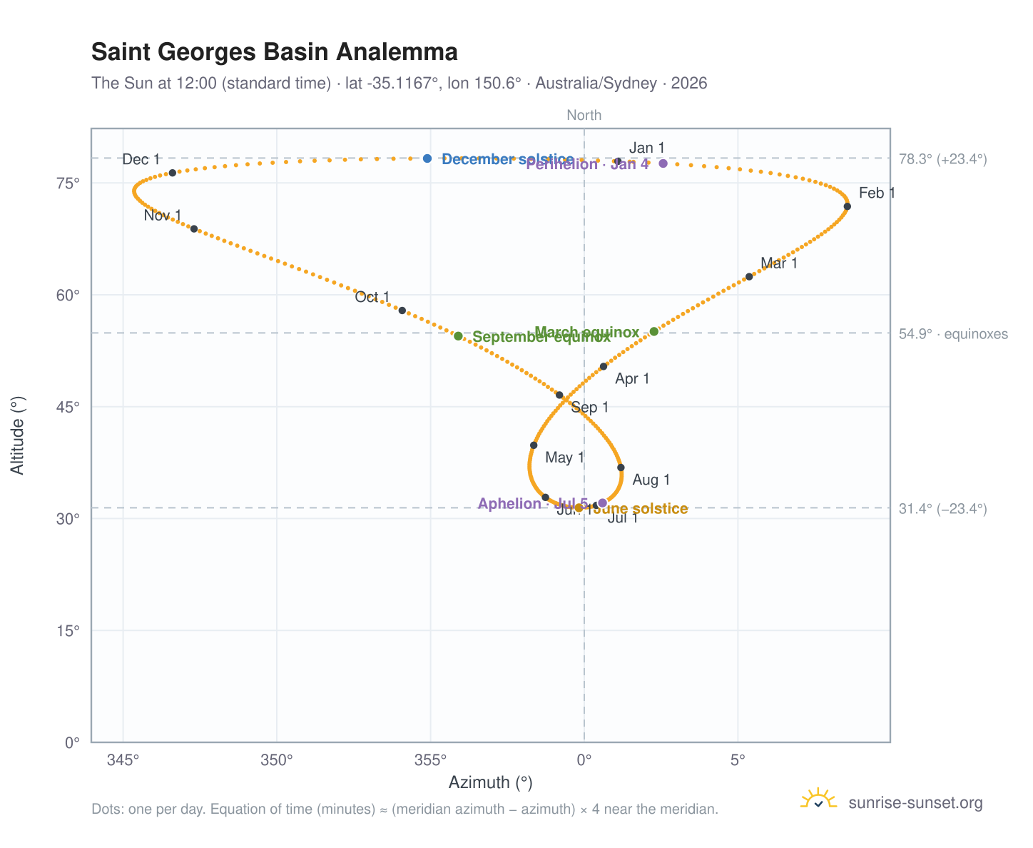 Saint Georges Basin analemma chart: the Sun at 12:00 (standard time) through the year