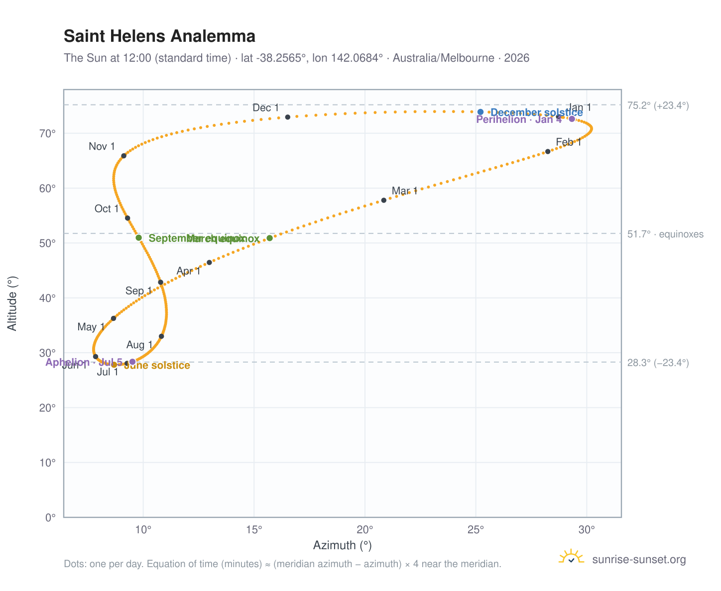 Saint Helens analemma chart: the Sun at 12:00 (standard time) through the year