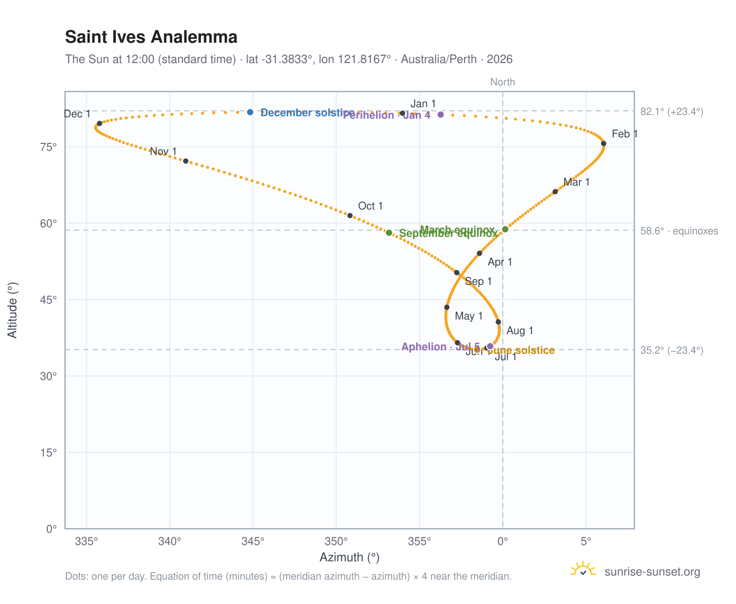 Saint Ives analemma chart: the Sun at 12:00 (standard time) through the year