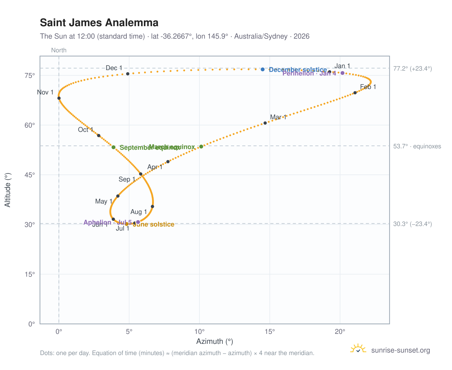 Saint James analemma chart: the Sun at 12:00 (standard time) through the year