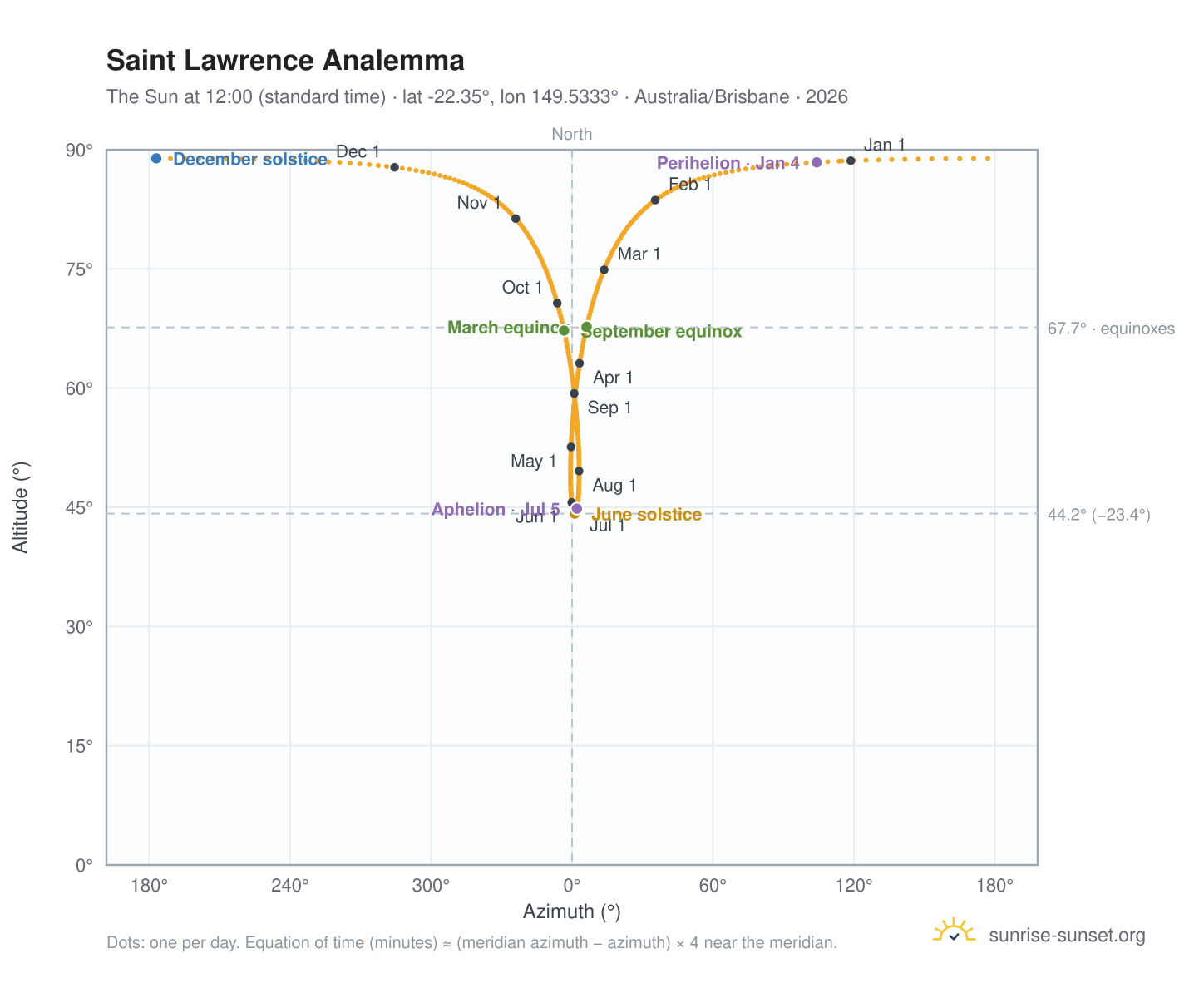 Saint Lawrence analemma chart: the Sun at 12:00 (standard time) through the year