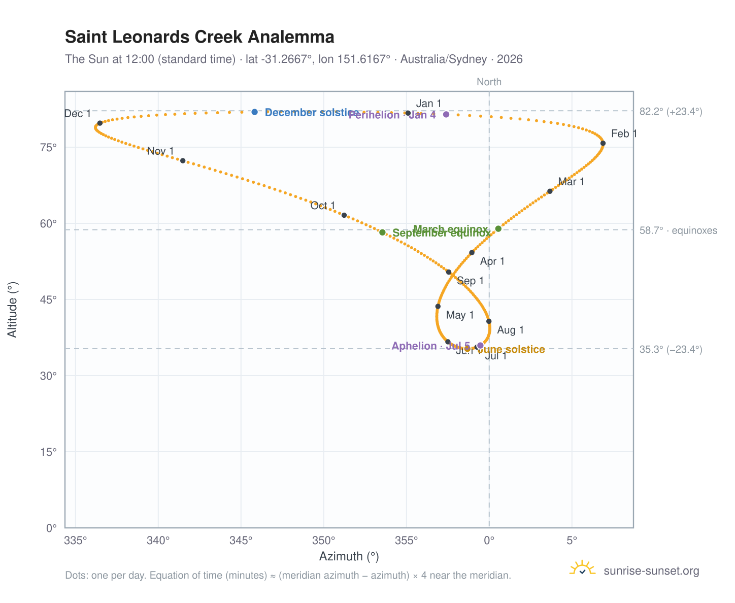 Saint Leonards Creek analemma chart: the Sun at 12:00 (standard time) through the year