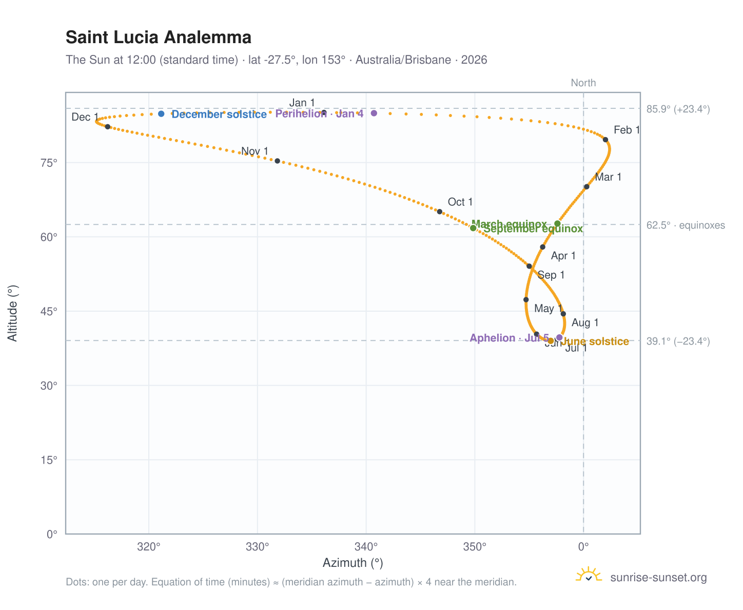 Saint Lucia analemma chart: the Sun at 12:00 (standard time) through the year