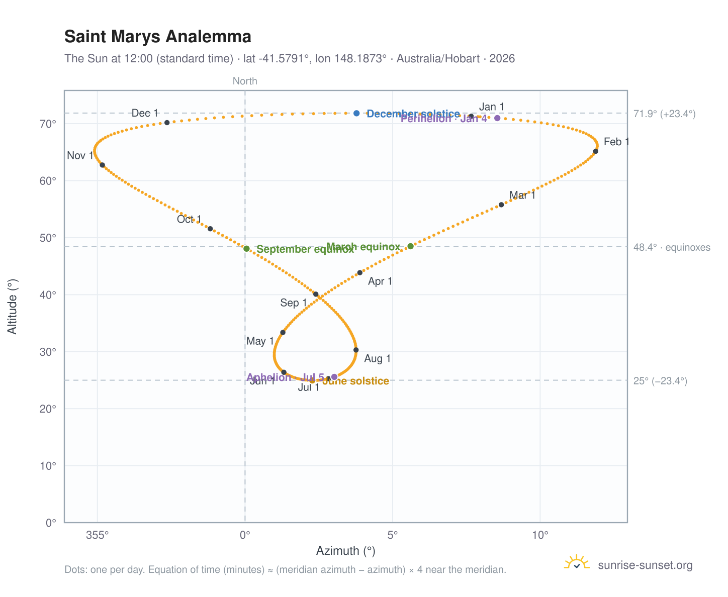 Saint Marys analemma chart: the Sun at 12:00 (standard time) through the year