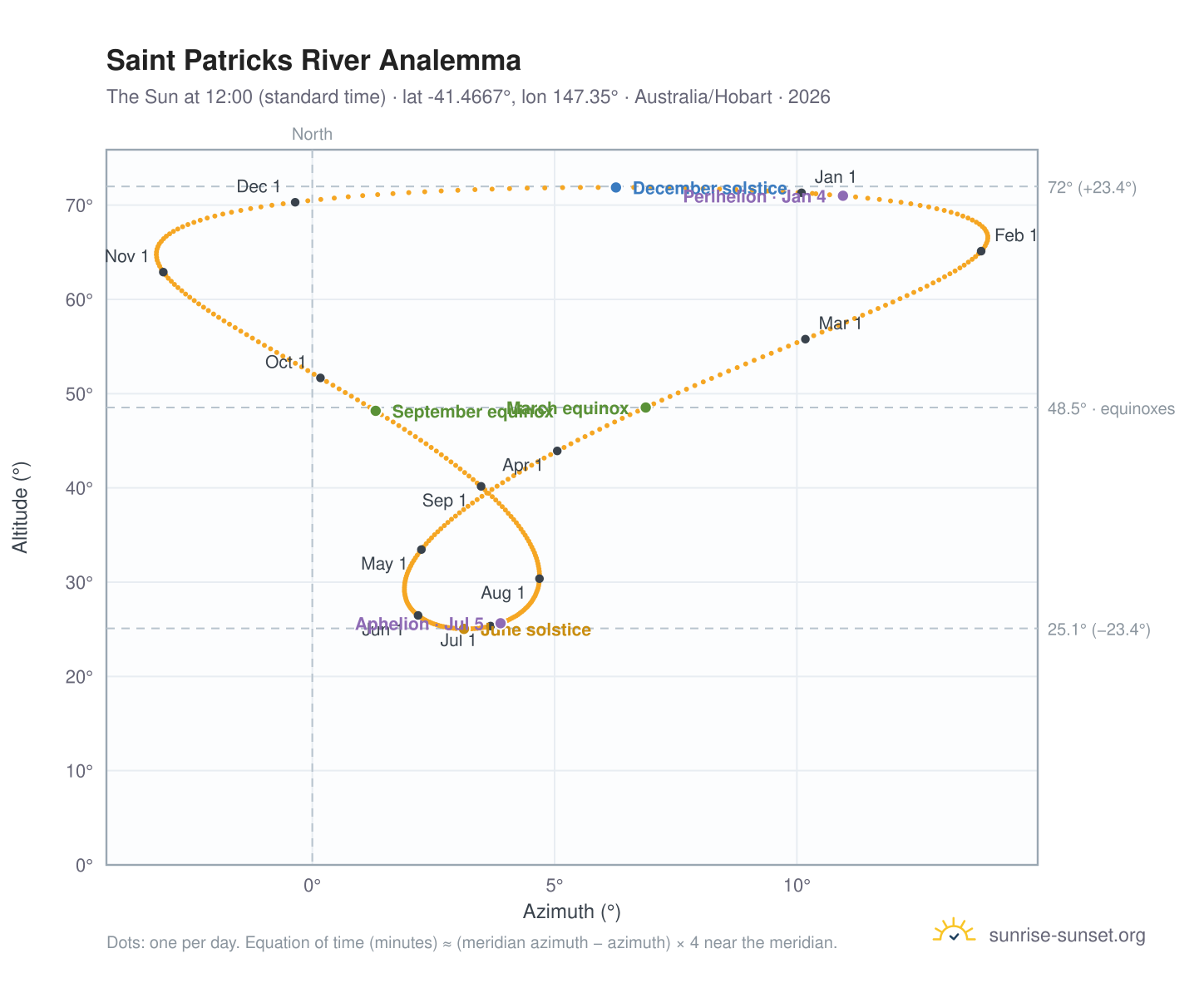 Saint Patricks River analemma chart: the Sun at 12:00 (standard time) through the year