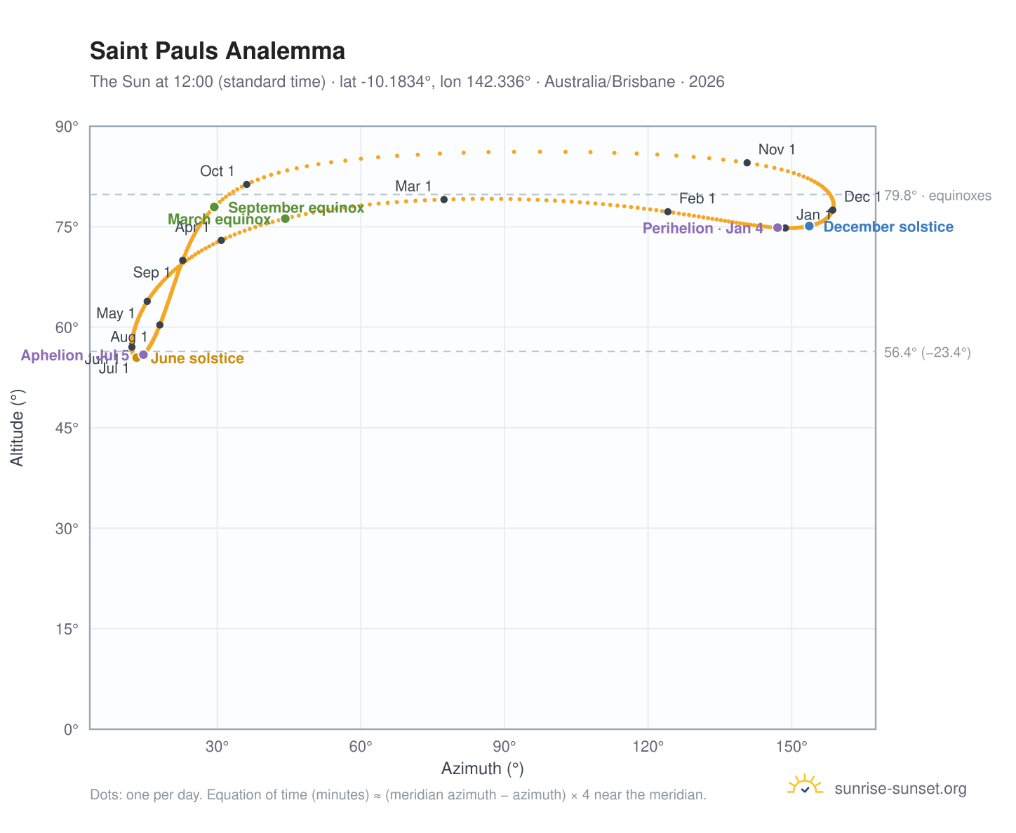 Saint Pauls analemma chart: the Sun at 12:00 (standard time) through the year