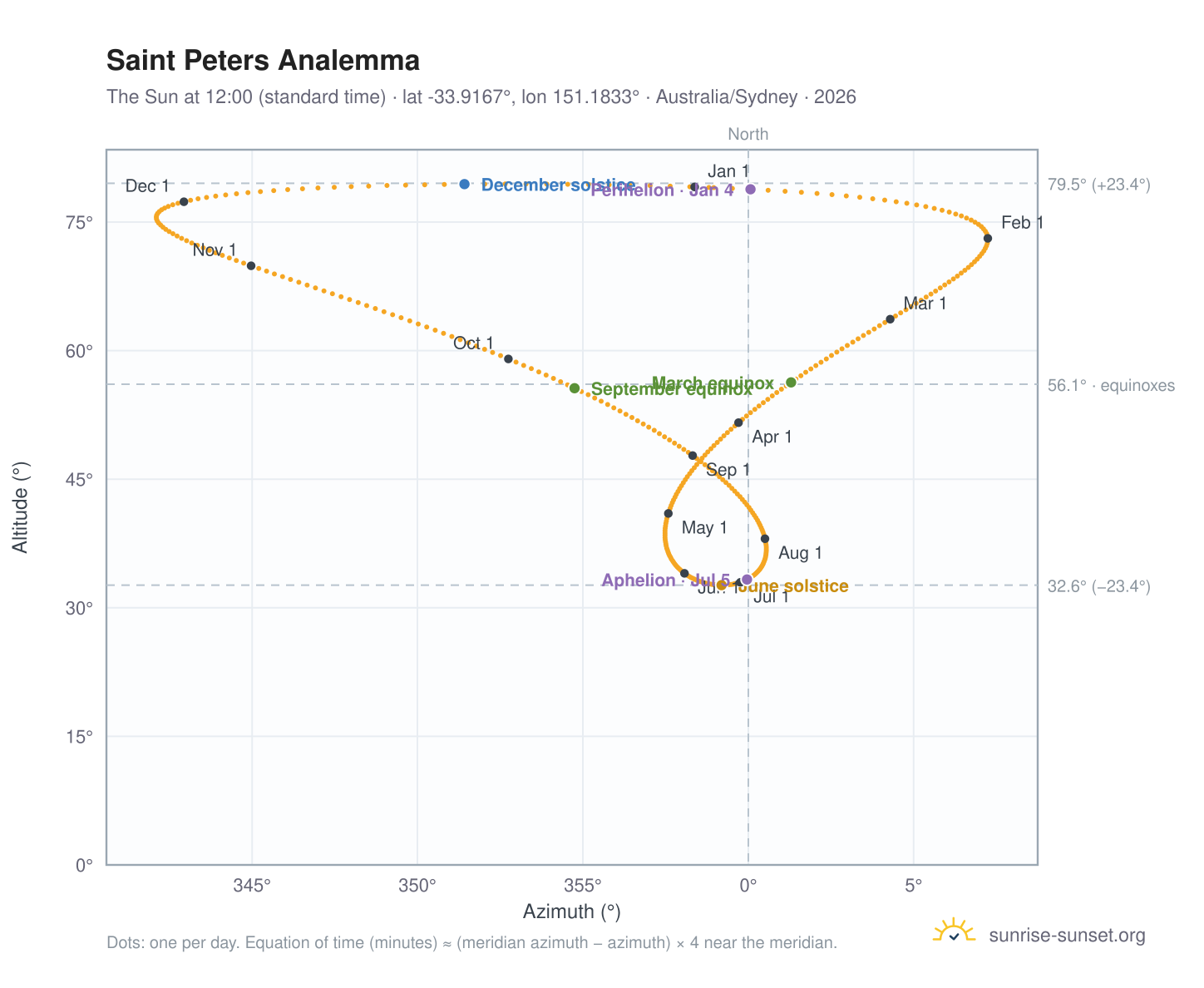 Saint Peters analemma chart: the Sun at 12:00 (standard time) through the year