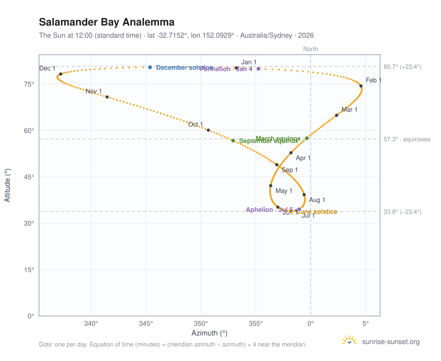 Salamander Bay analemma chart: the Sun at 12:00 (standard time) through the year