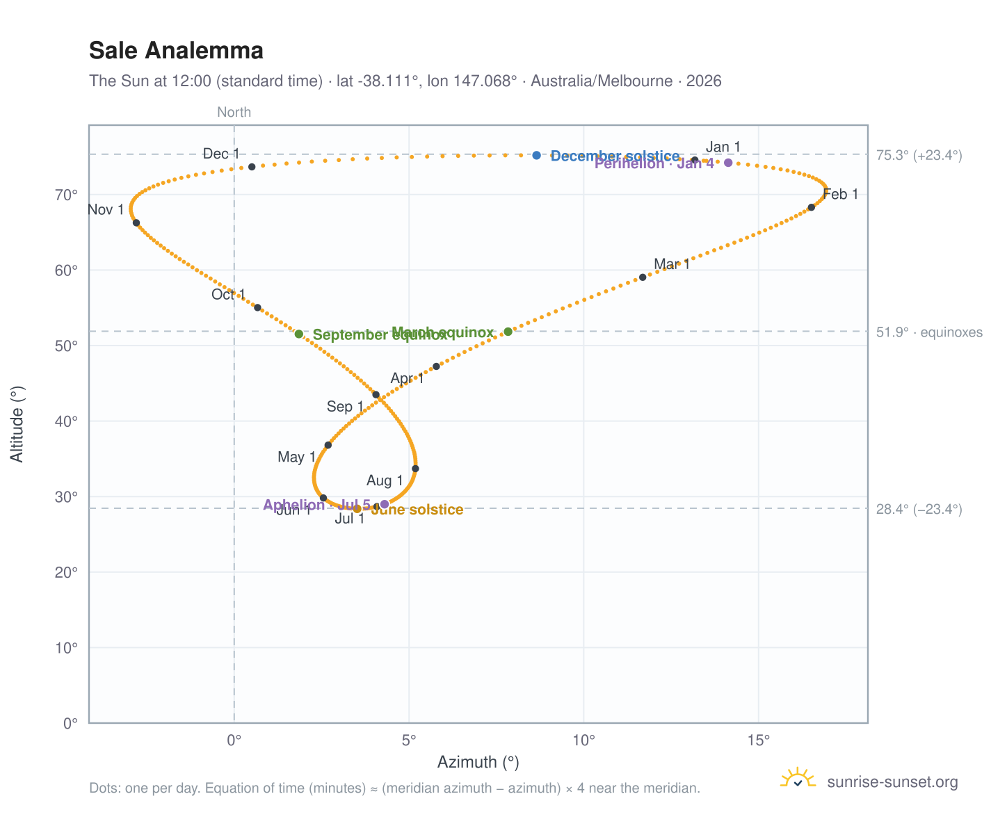Sale analemma chart: the Sun at 12:00 (standard time) through the year