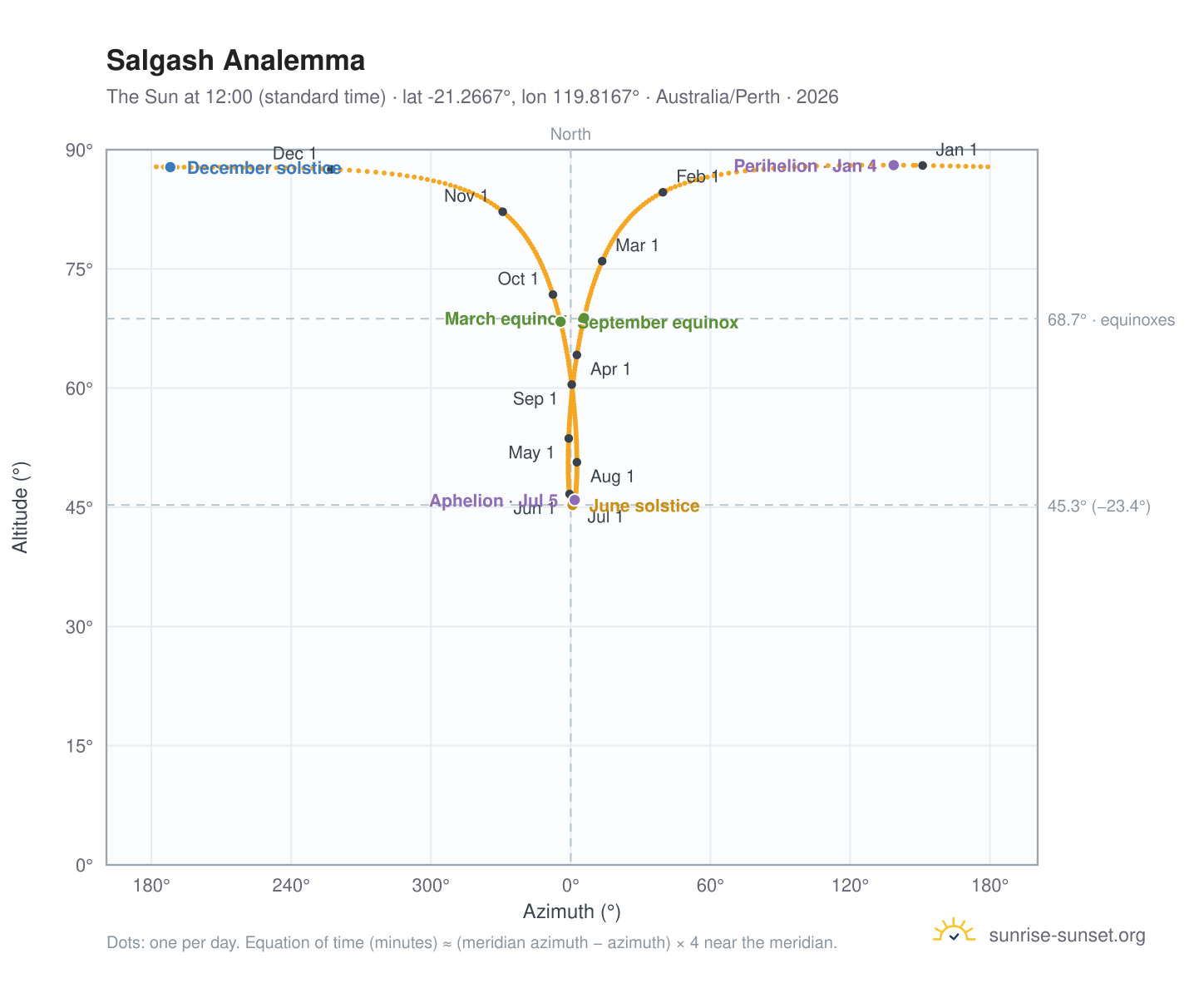 Salgash analemma chart: the Sun at 12:00 (standard time) through the year