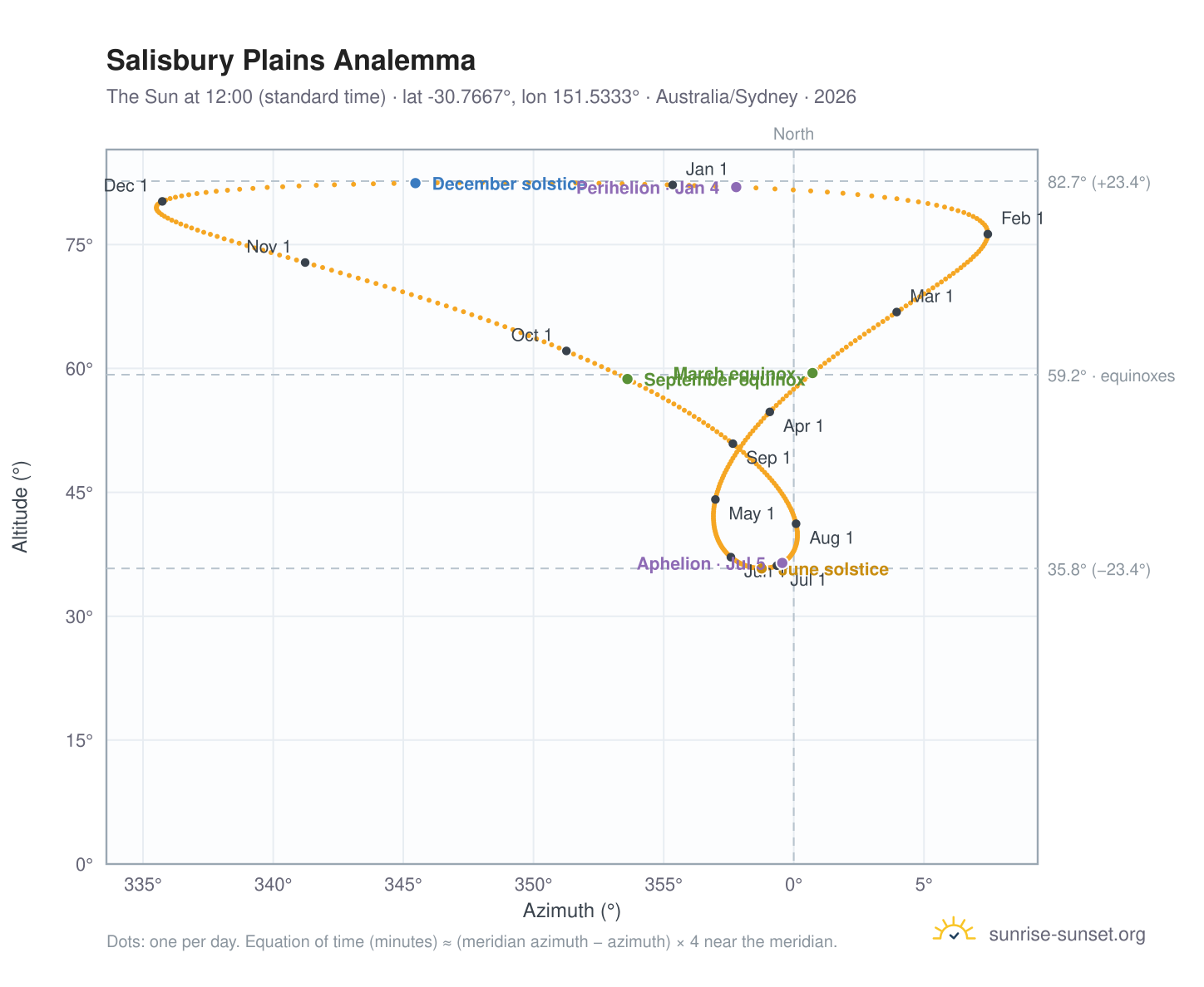 Salisbury Plains analemma chart: the Sun at 12:00 (standard time) through the year