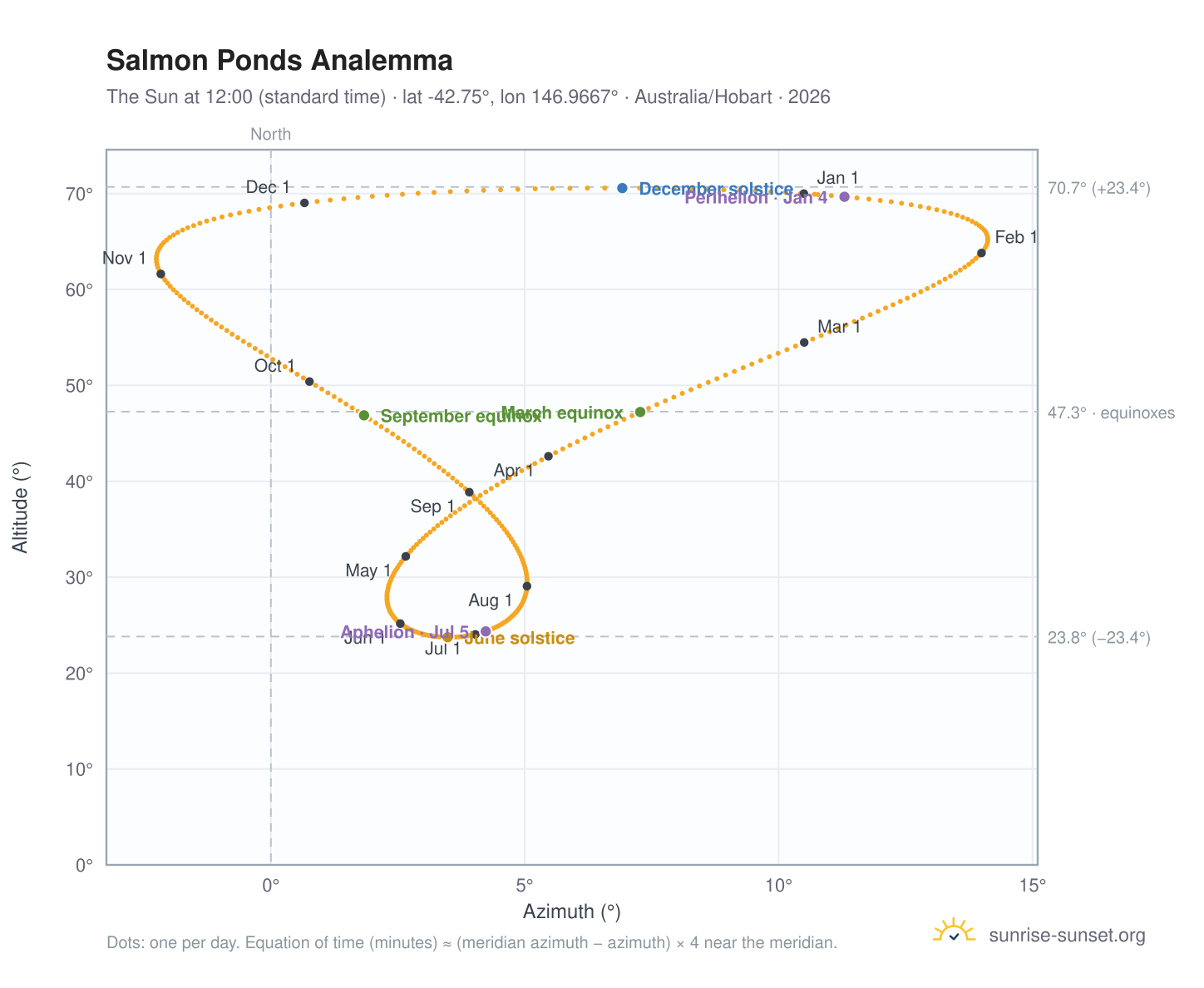 Salmon Ponds analemma chart: the Sun at 12:00 (standard time) through the year