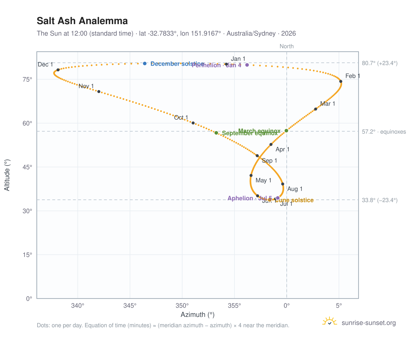 Salt Ash analemma chart: the Sun at 12:00 (standard time) through the year