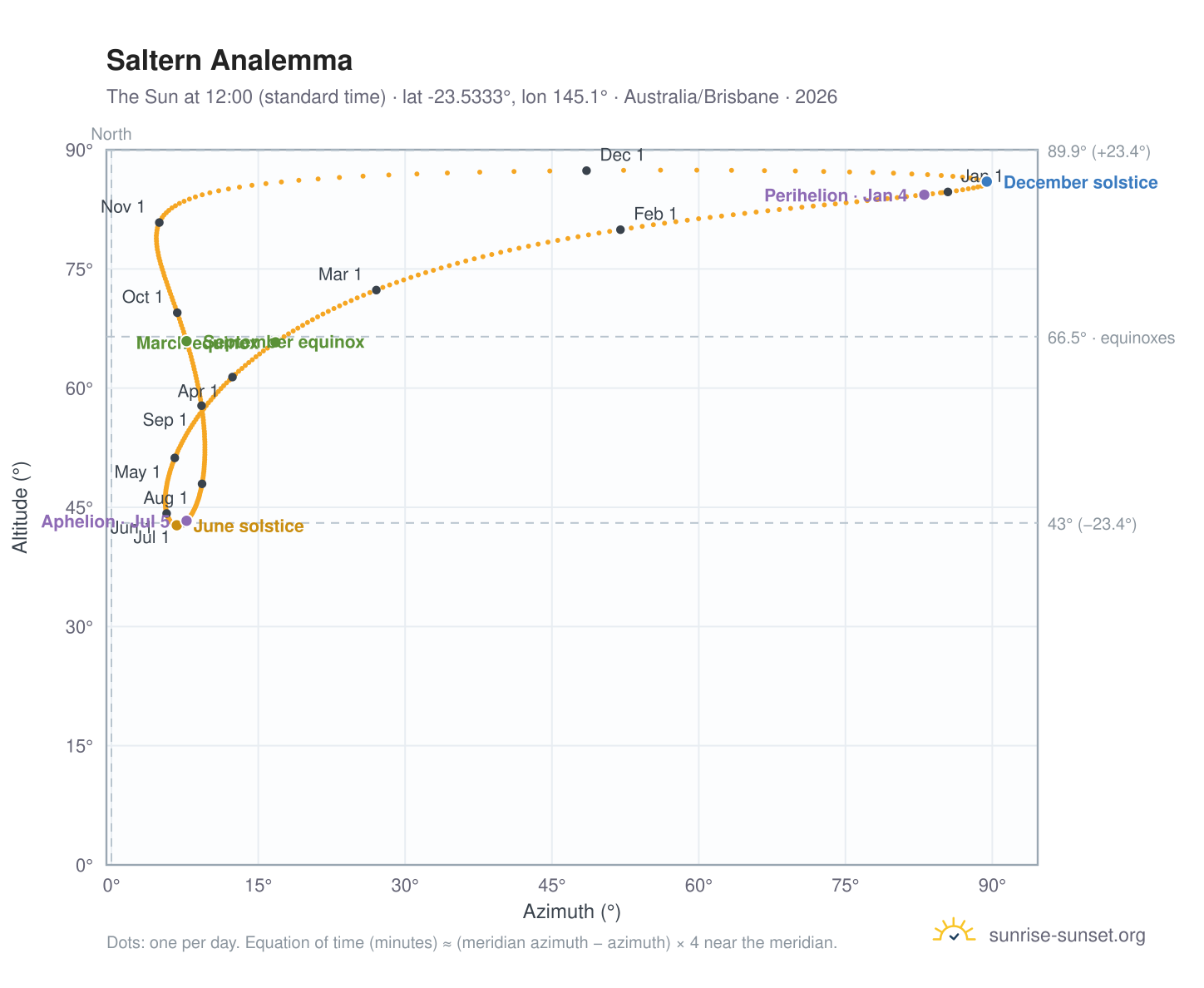 Saltern analemma chart: the Sun at 12:00 (standard time) through the year