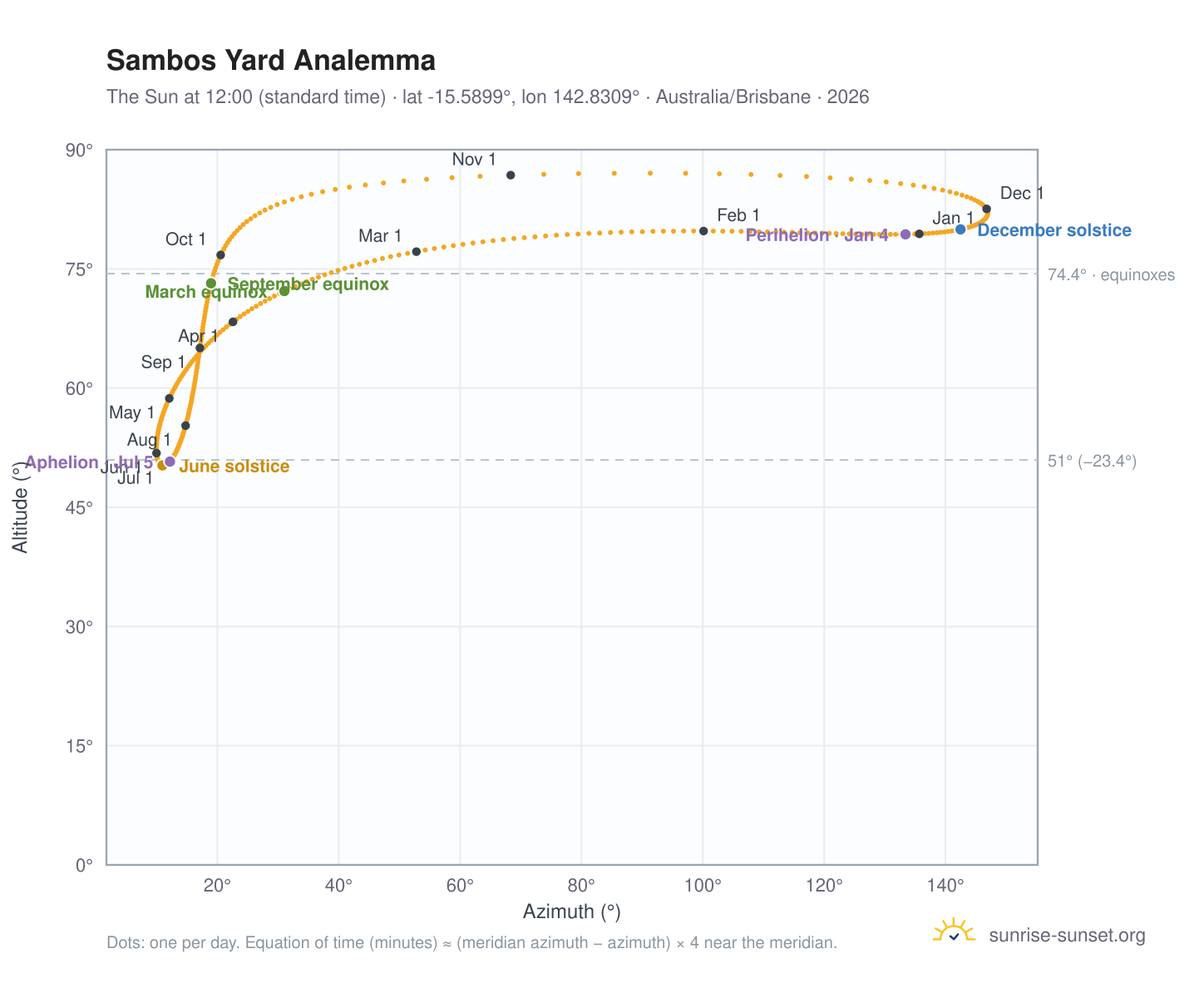 Sambos Yard analemma chart: the Sun at 12:00 (standard time) through the year