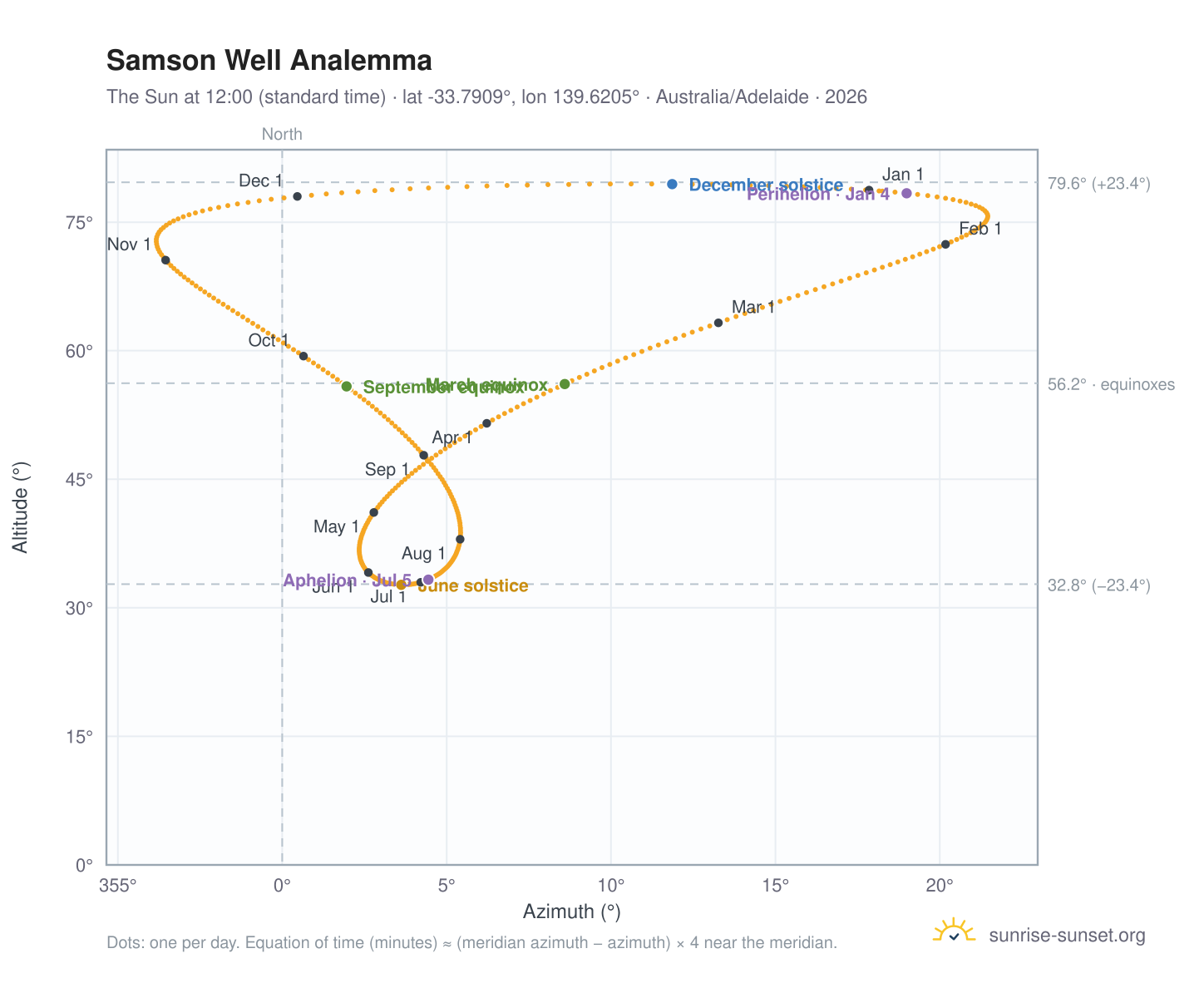 Samson Well analemma chart: the Sun at 12:00 (standard time) through the year