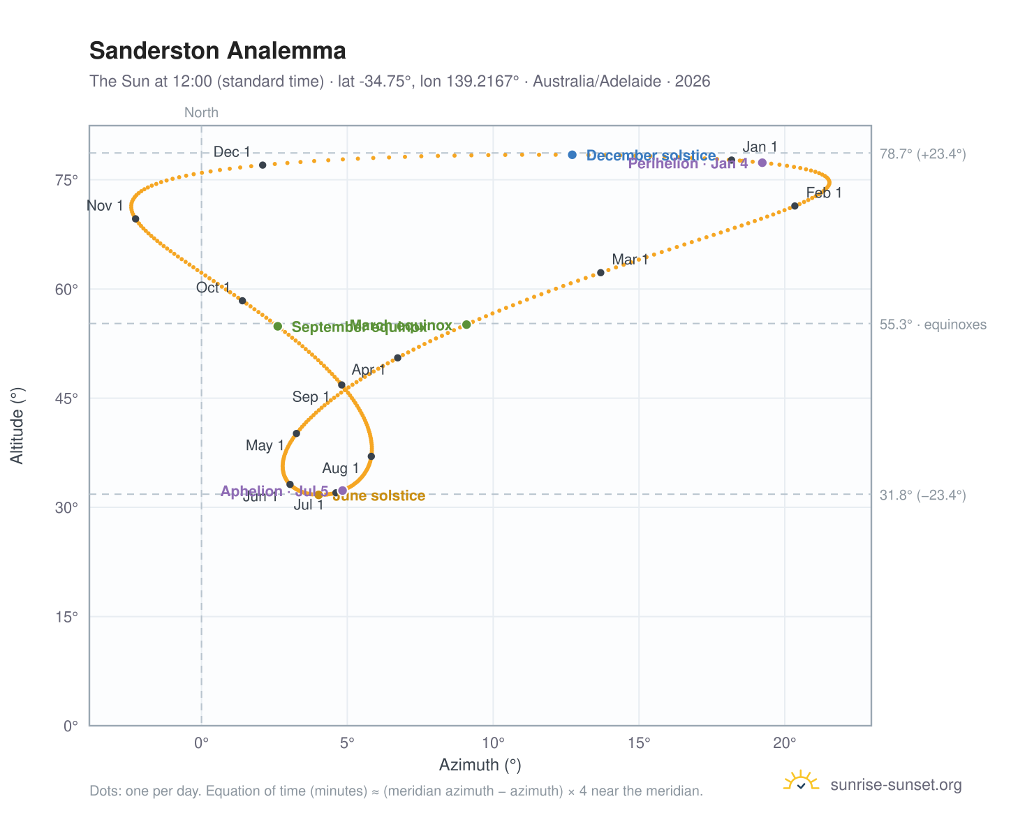 Sanderston analemma chart: the Sun at 12:00 (standard time) through the year