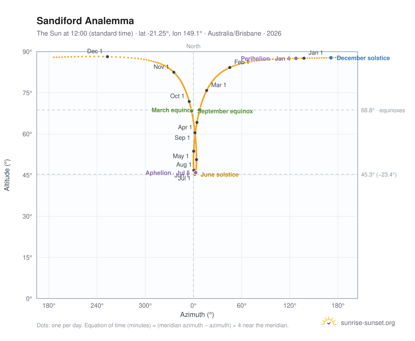 Sandiford analemma chart: the Sun at 12:00 (standard time) through the year