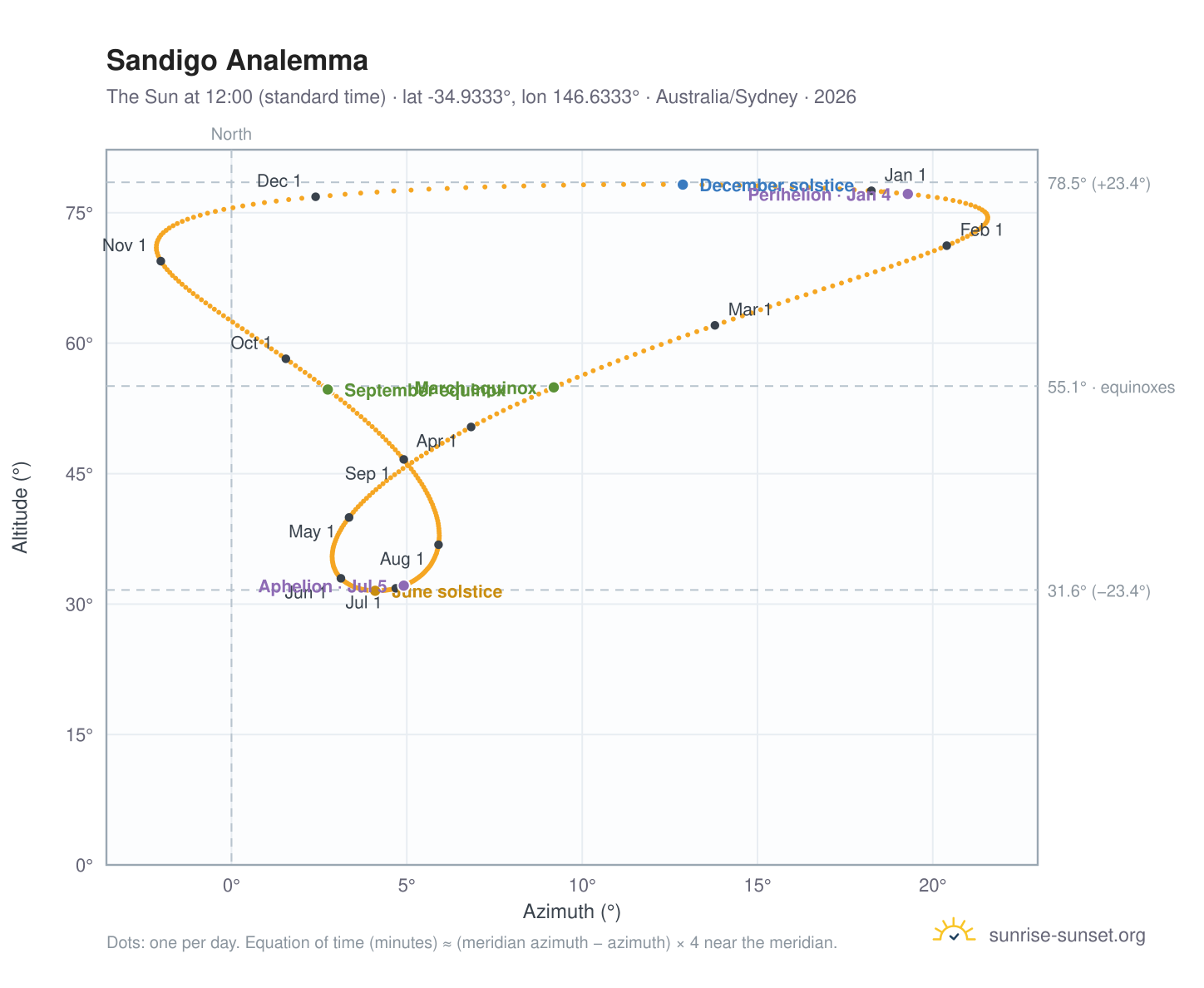 Sandigo analemma chart: the Sun at 12:00 (standard time) through the year