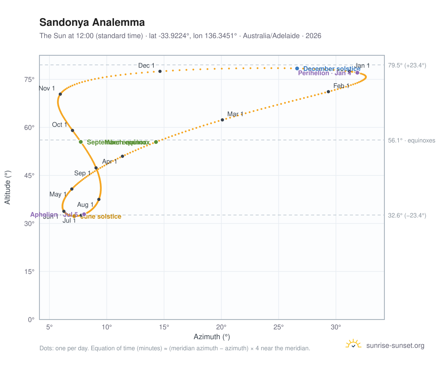 Sandonya analemma chart: the Sun at 12:00 (standard time) through the year