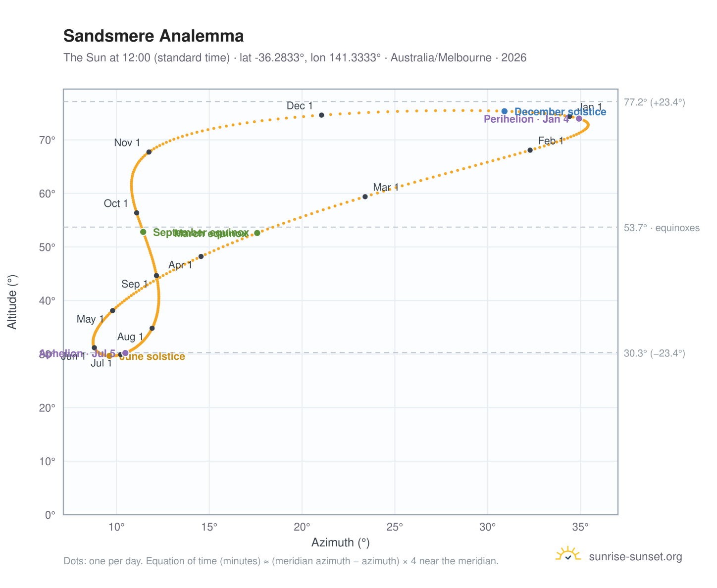 Sandsmere analemma chart: the Sun at 12:00 (standard time) through the year