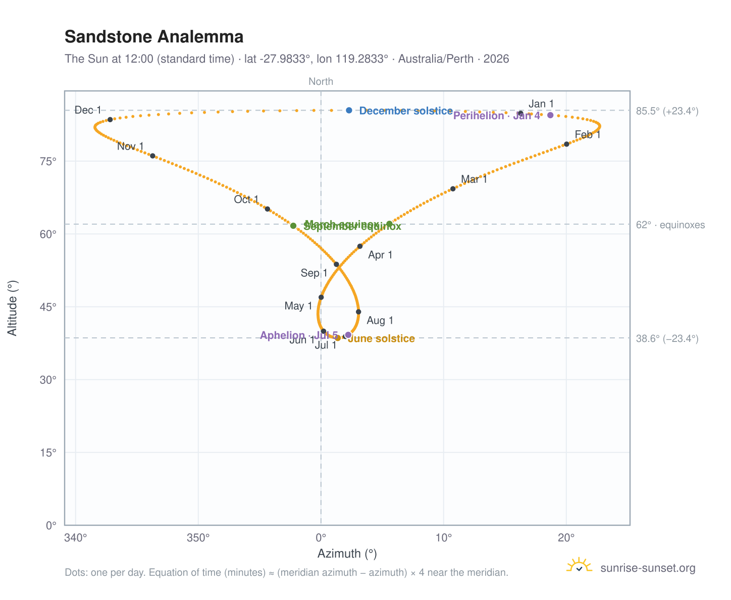 Sandstone analemma chart: the Sun at 12:00 (standard time) through the year