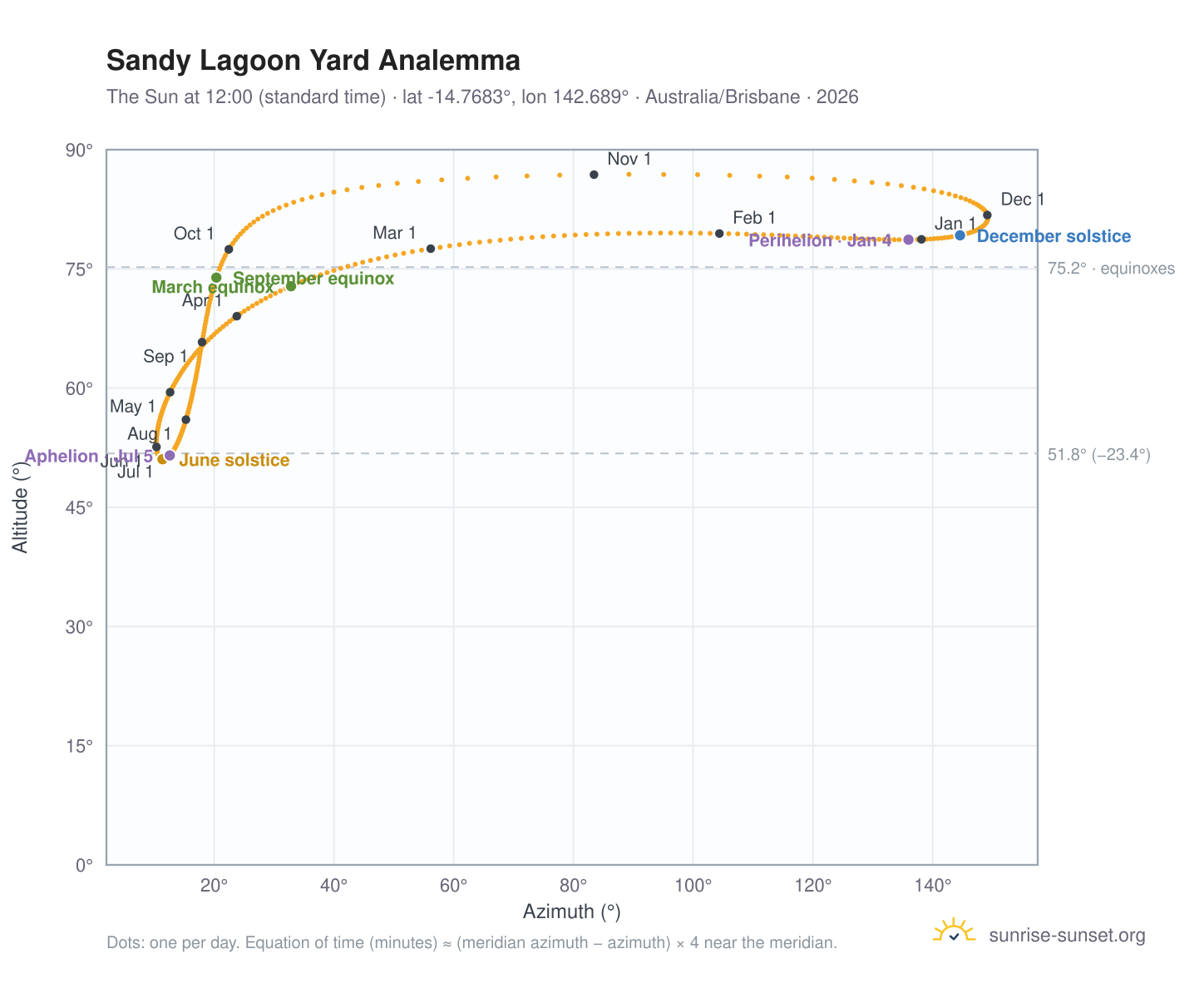 Sandy Lagoon Yard analemma chart: the Sun at 12:00 (standard time) through the year