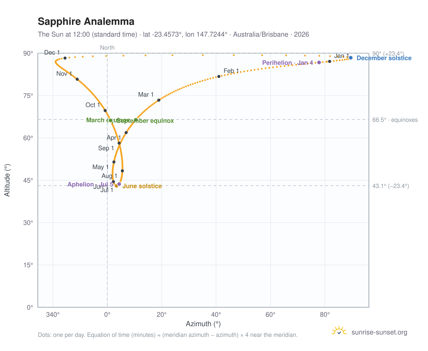 Sapphire analemma chart: the Sun at 12:00 (standard time) through the year