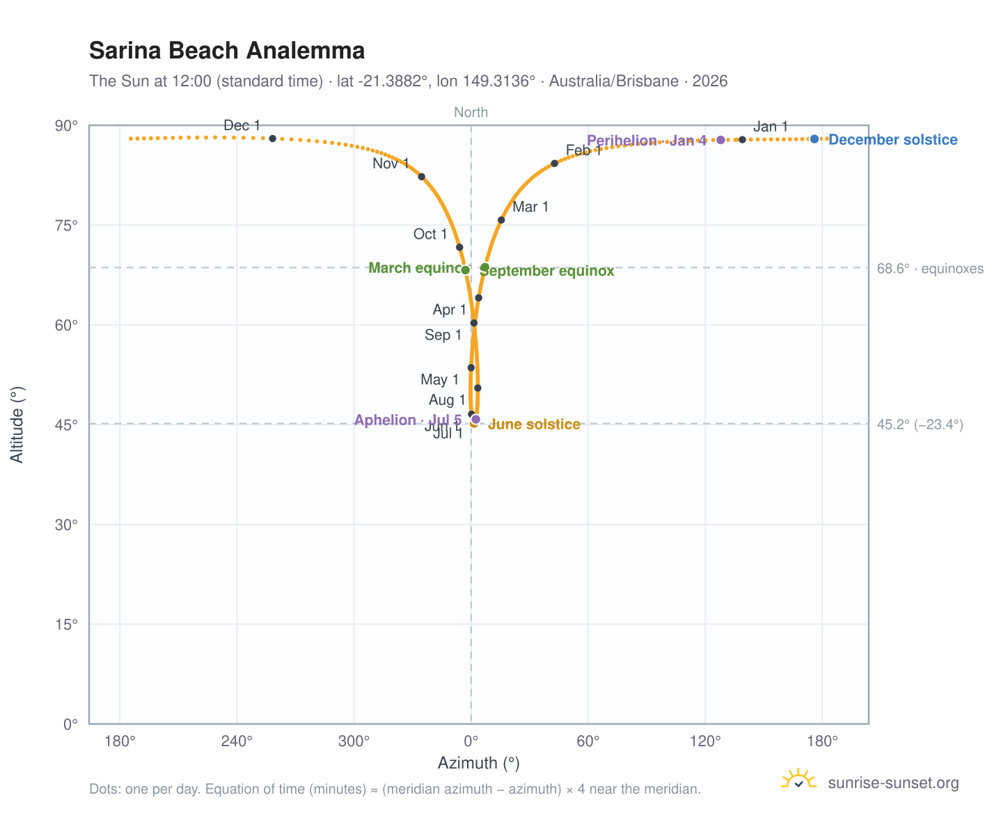 Sarina Beach analemma chart: the Sun at 12:00 (standard time) through the year