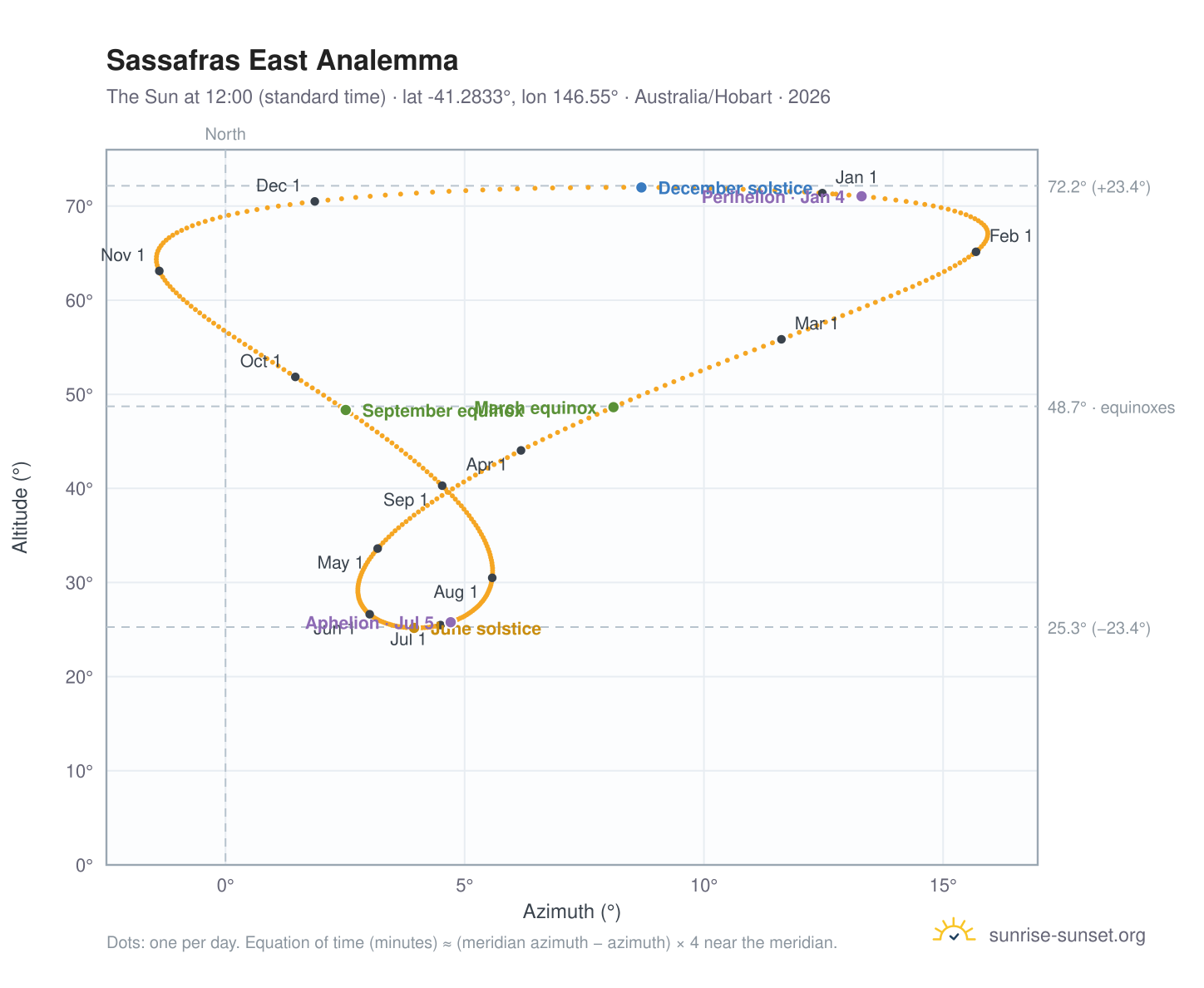 Sassafras East analemma chart: the Sun at 12:00 (standard time) through the year