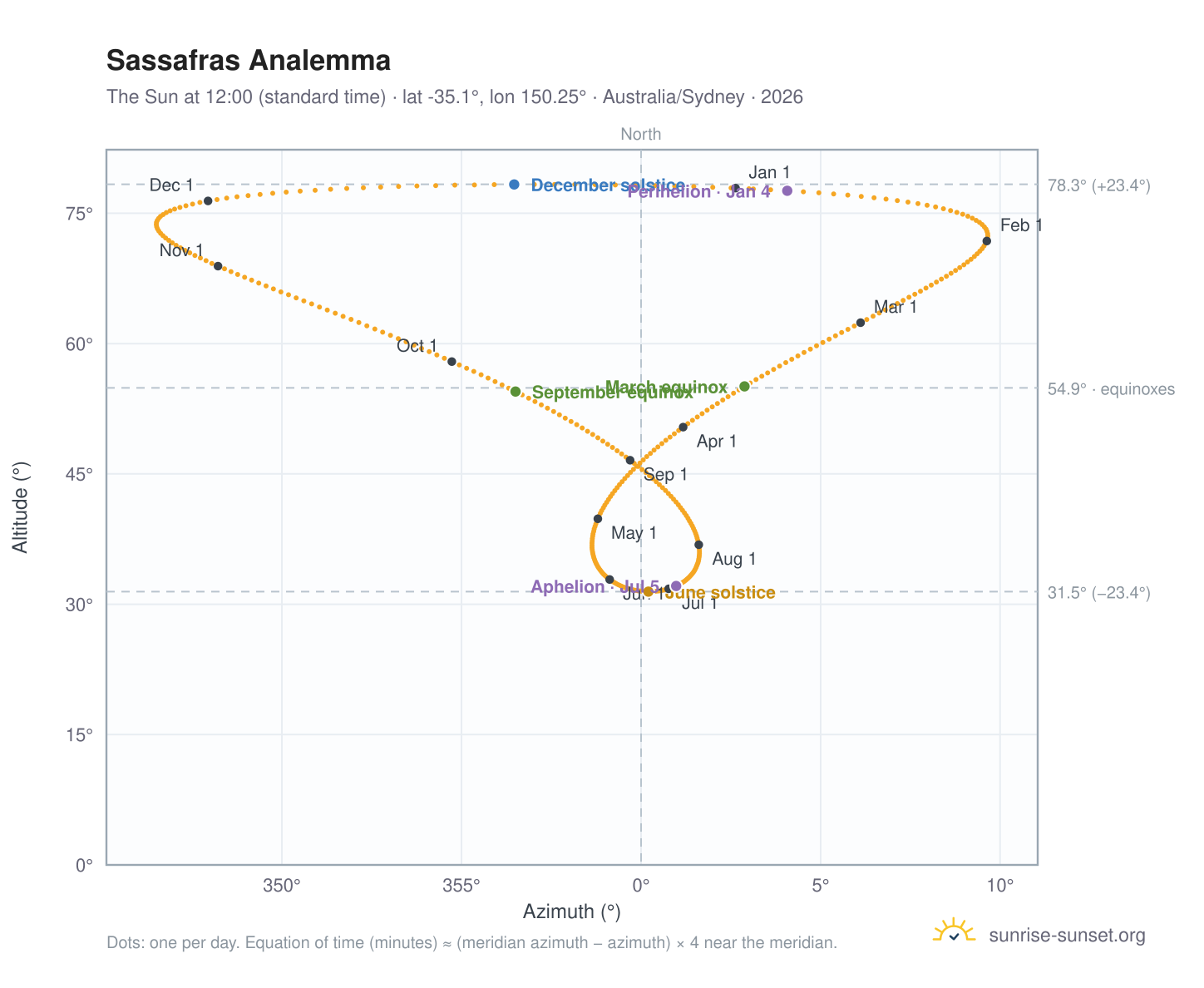 Sassafras analemma chart: the Sun at 12:00 (standard time) through the year