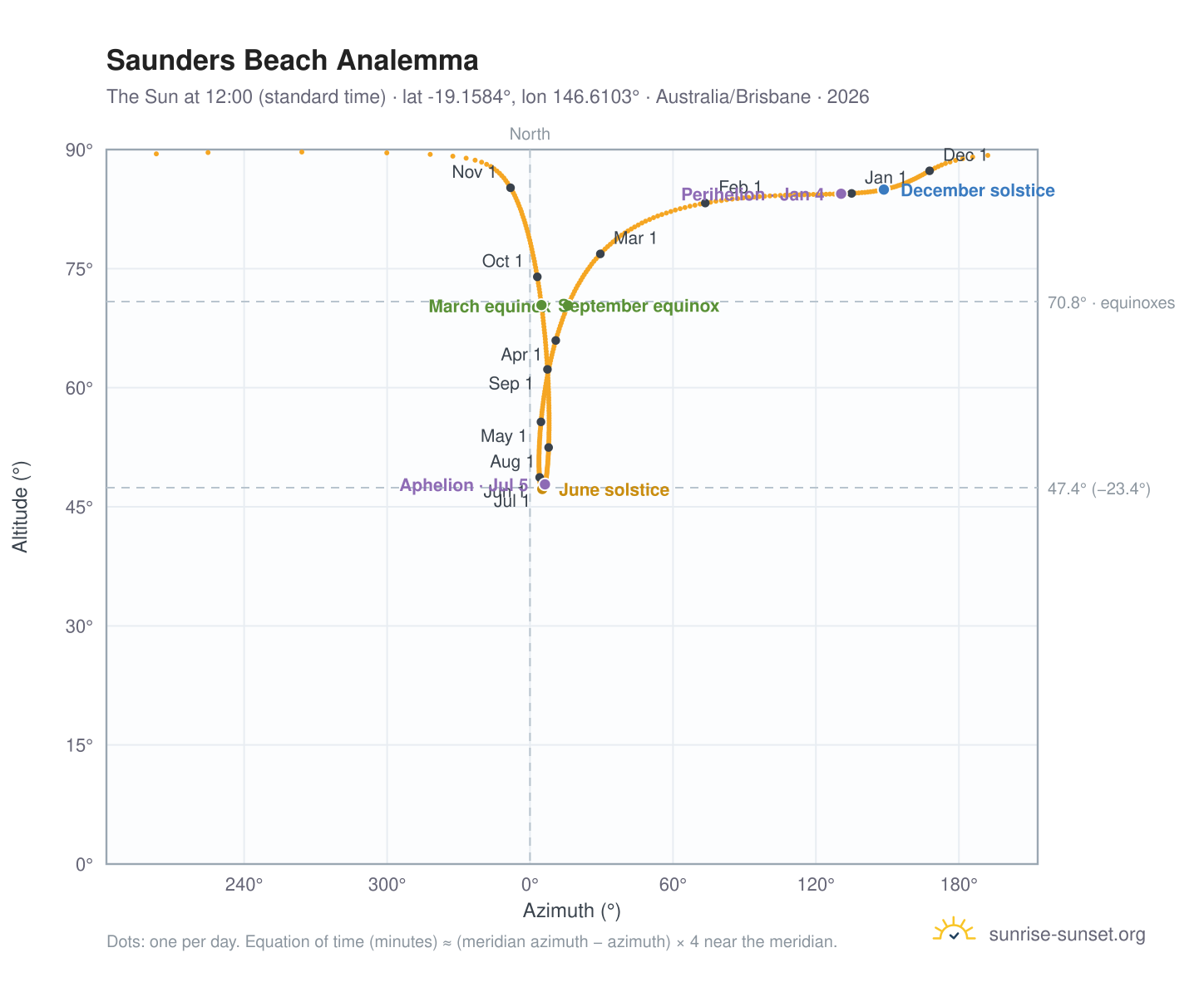 Saunders Beach analemma chart: the Sun at 12:00 (standard time) through the year