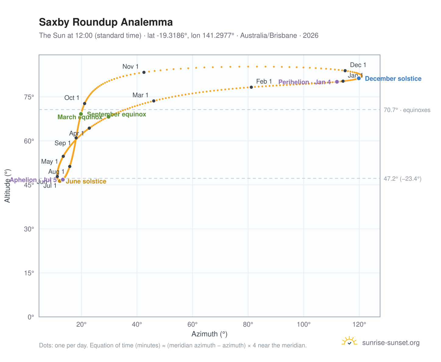Saxby Roundup analemma chart: the Sun at 12:00 (standard time) through the year