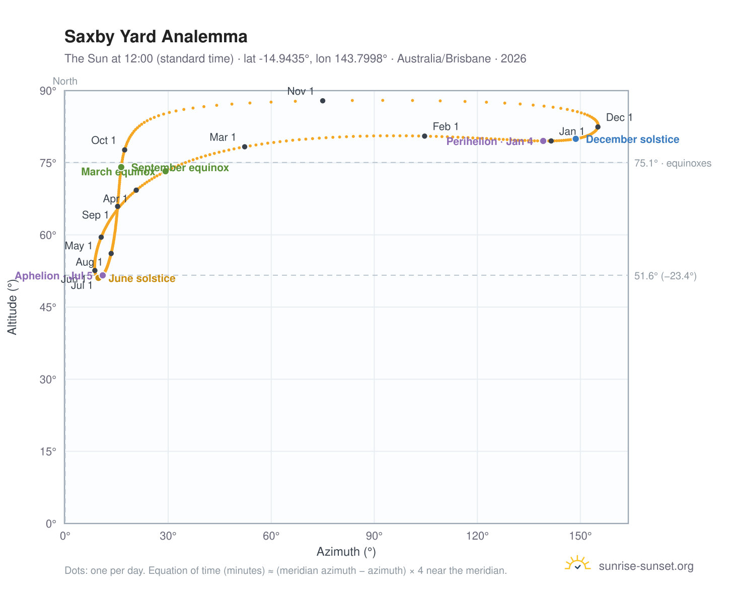 Saxby Yard analemma chart: the Sun at 12:00 (standard time) through the year