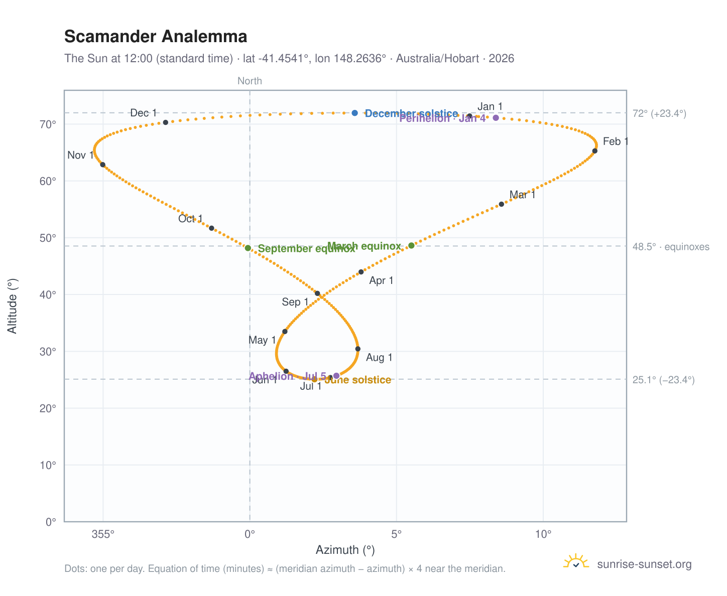 Scamander analemma chart: the Sun at 12:00 (standard time) through the year