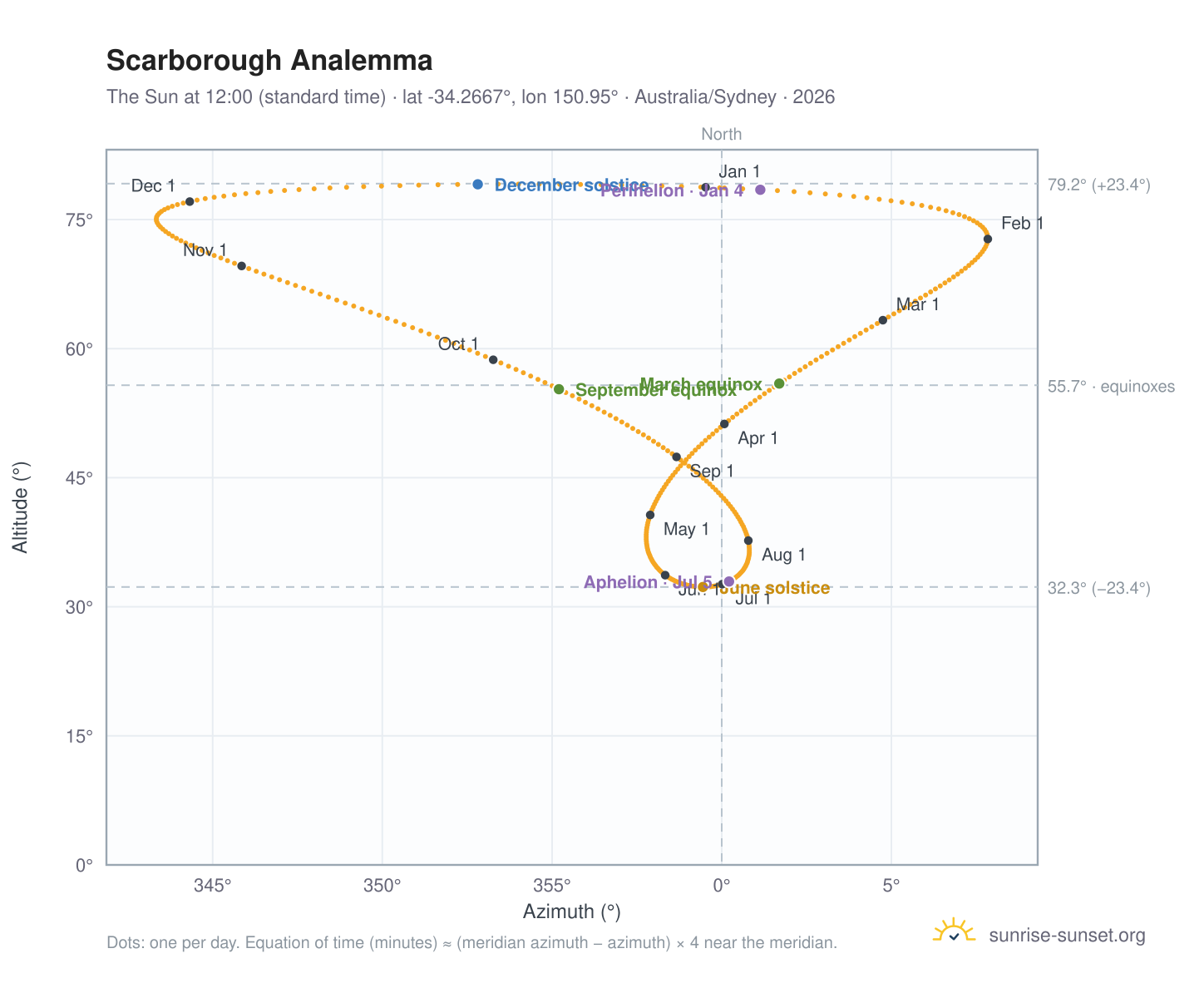 Scarborough analemma chart: the Sun at 12:00 (standard time) through the year