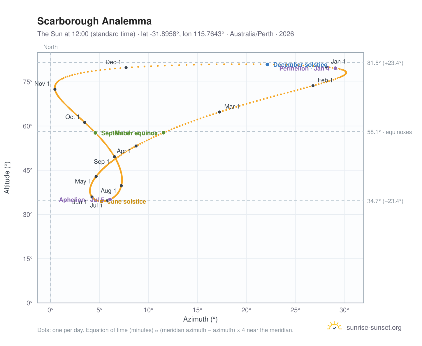 Scarborough analemma chart: the Sun at 12:00 (standard time) through the year