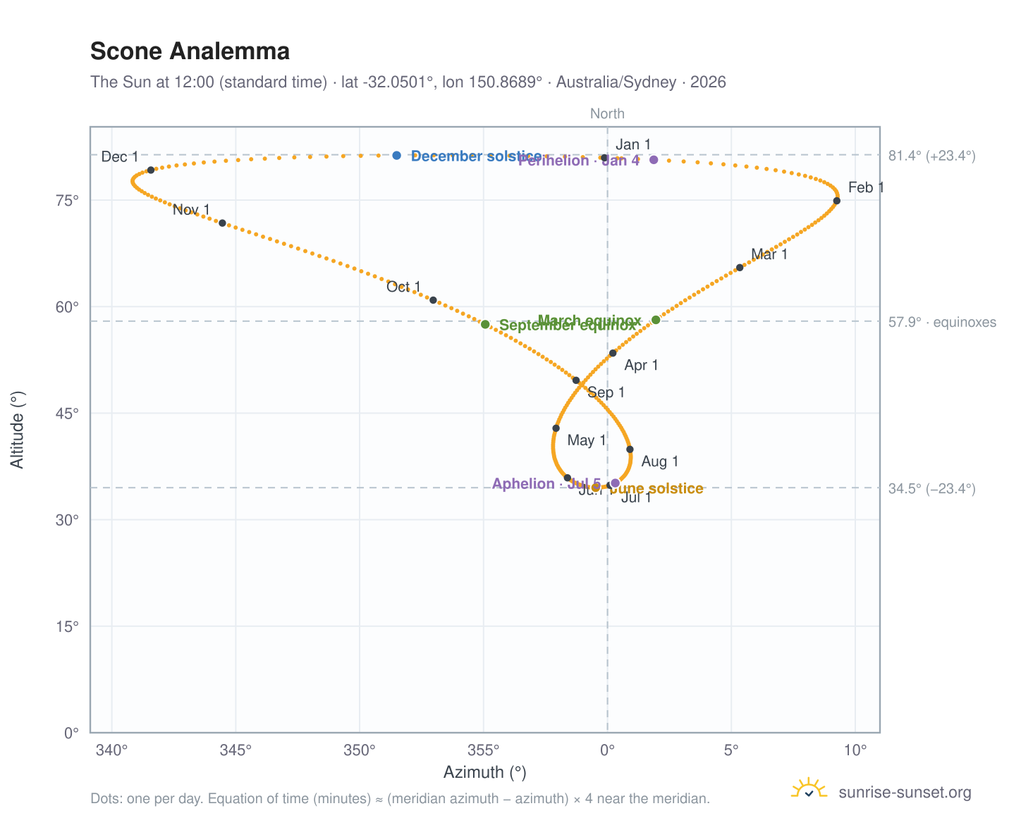 Scone analemma chart: the Sun at 12:00 (standard time) through the year