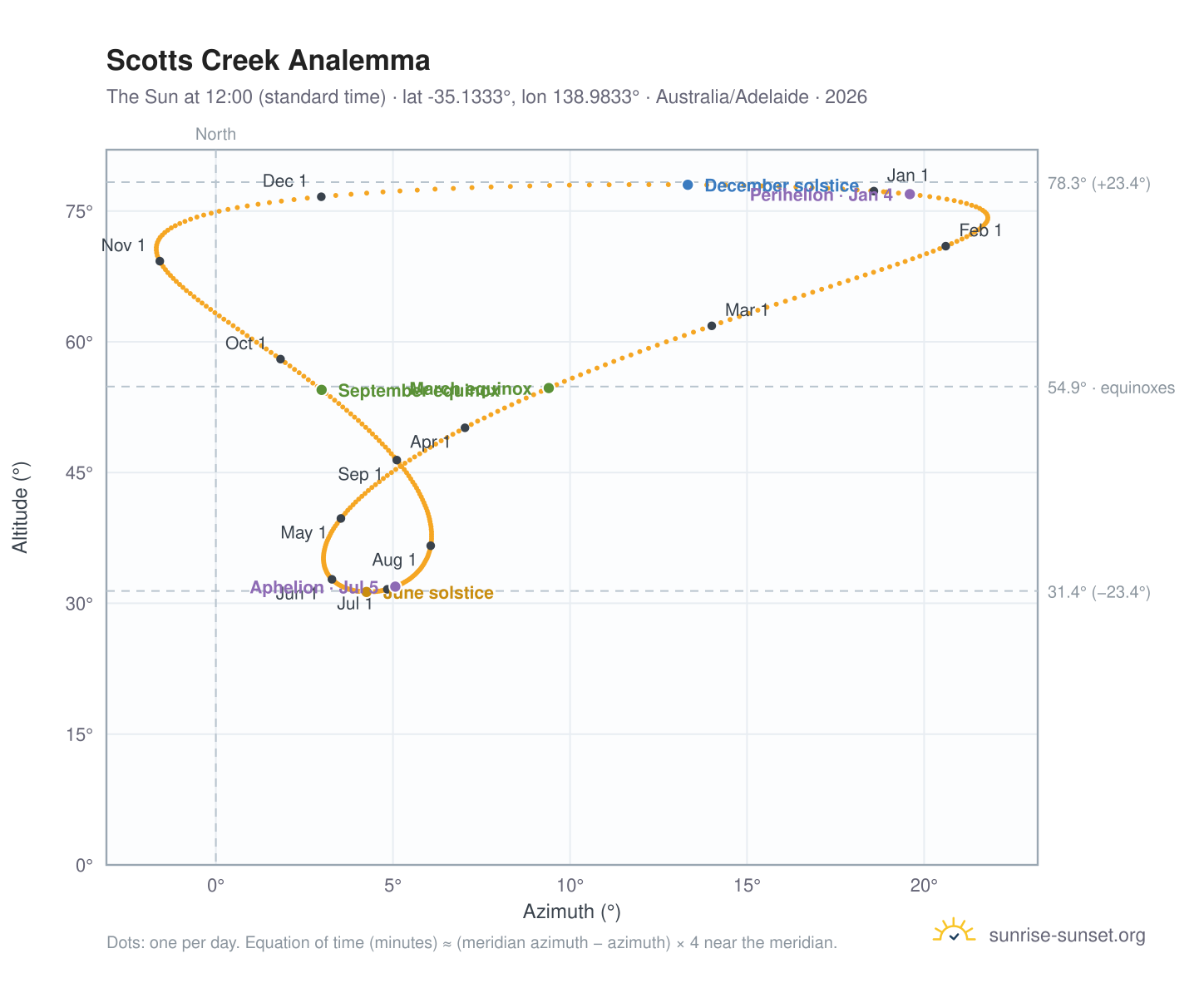 Scotts Creek analemma chart: the Sun at 12:00 (standard time) through the year