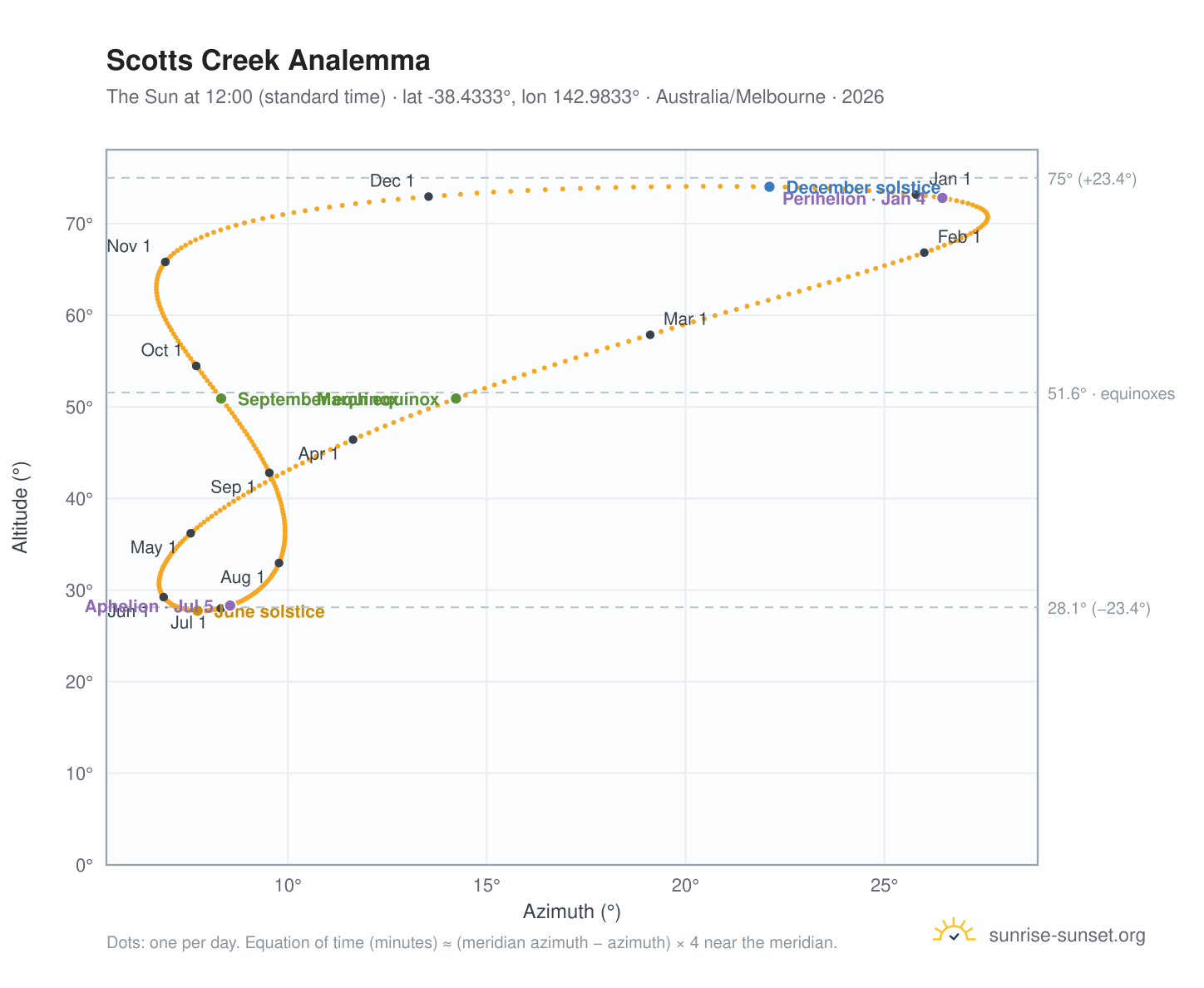 Scotts Creek analemma chart: the Sun at 12:00 (standard time) through the year