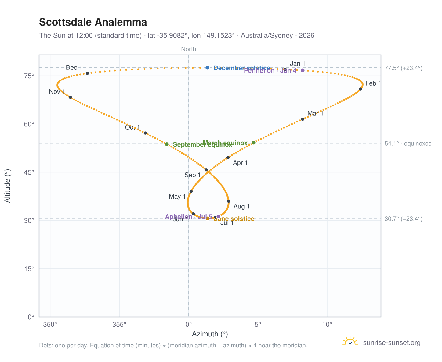 Scottsdale analemma chart: the Sun at 12:00 (standard time) through the year