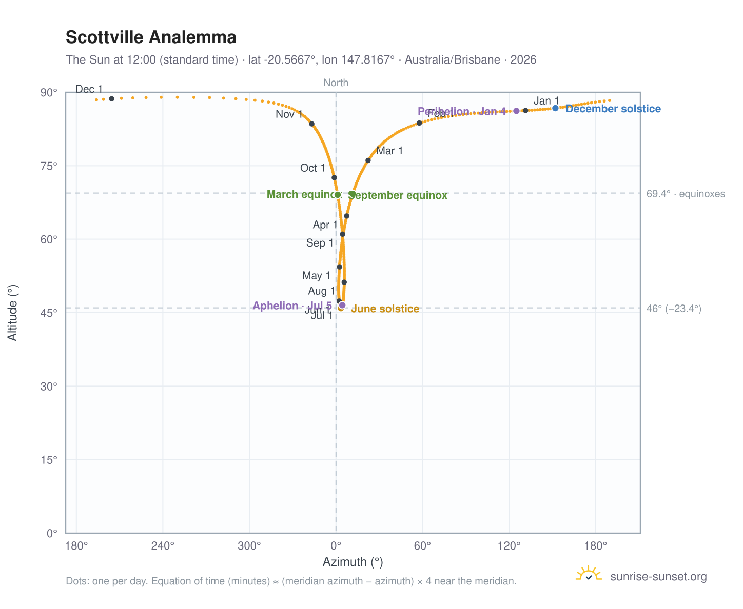 Scottville analemma chart: the Sun at 12:00 (standard time) through the year