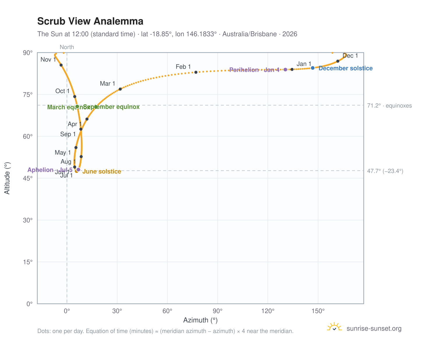 Scrub View analemma chart: the Sun at 12:00 (standard time) through the year