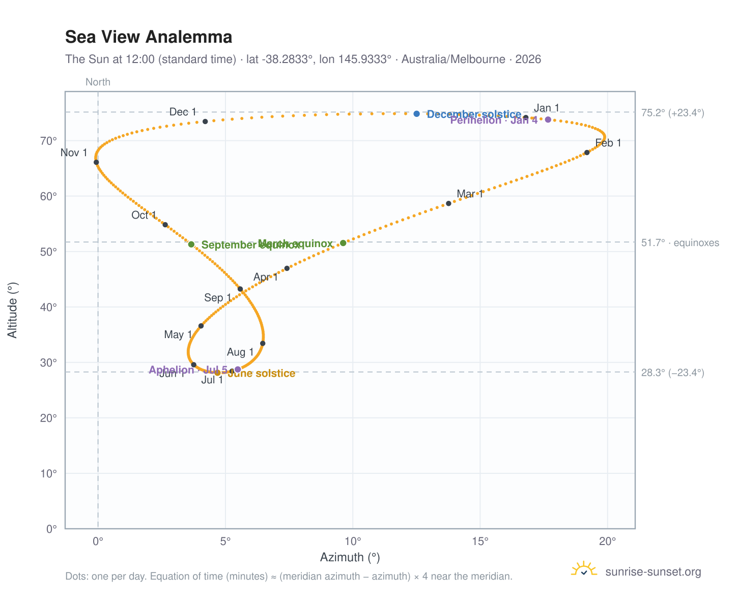 Sea View analemma chart: the Sun at 12:00 (standard time) through the year