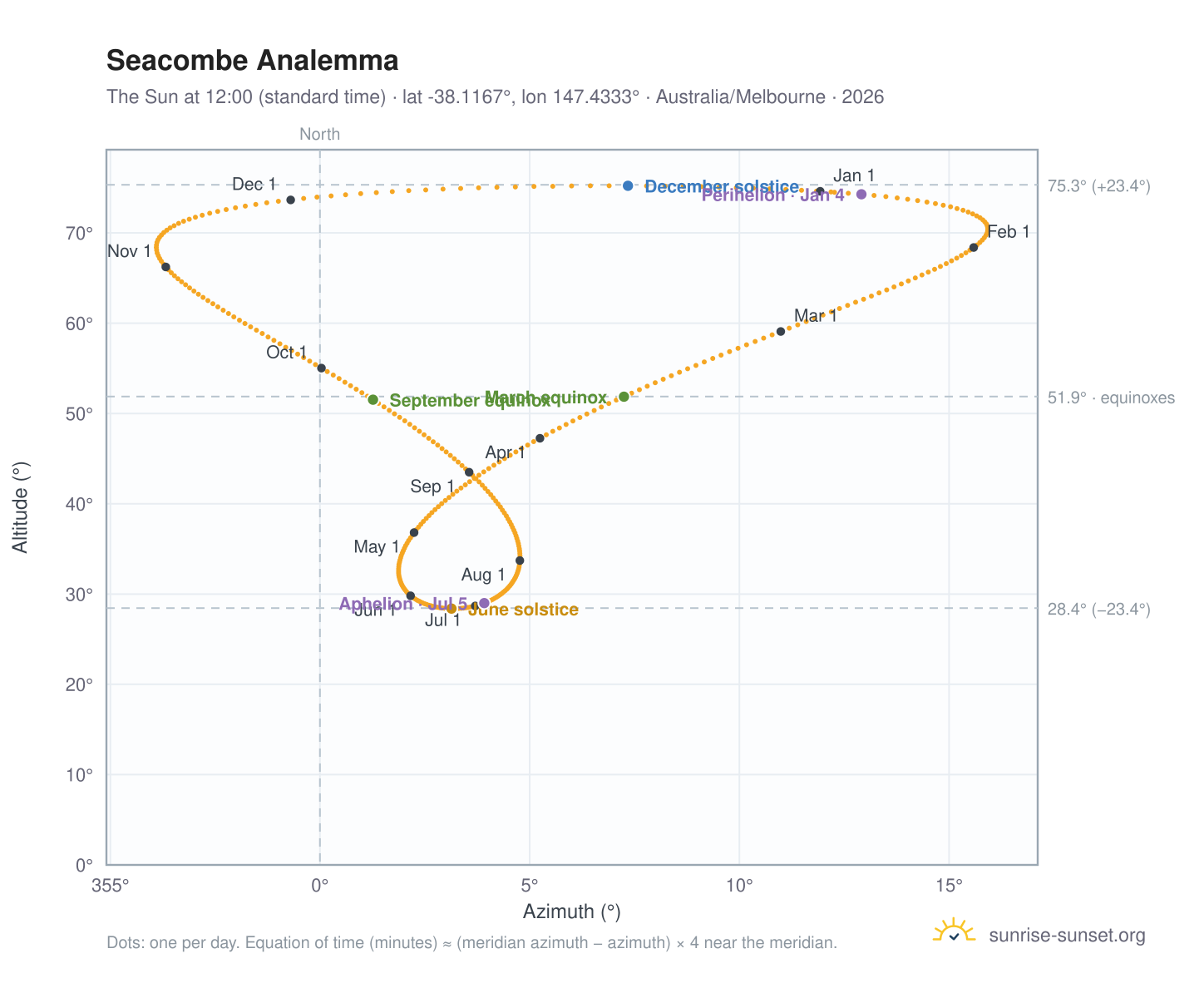 Seacombe analemma chart: the Sun at 12:00 (standard time) through the year