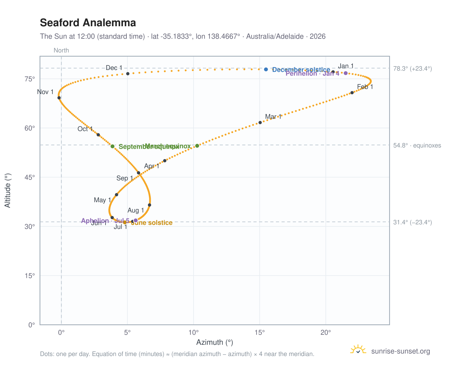 Seaford analemma chart: the Sun at 12:00 (standard time) through the year