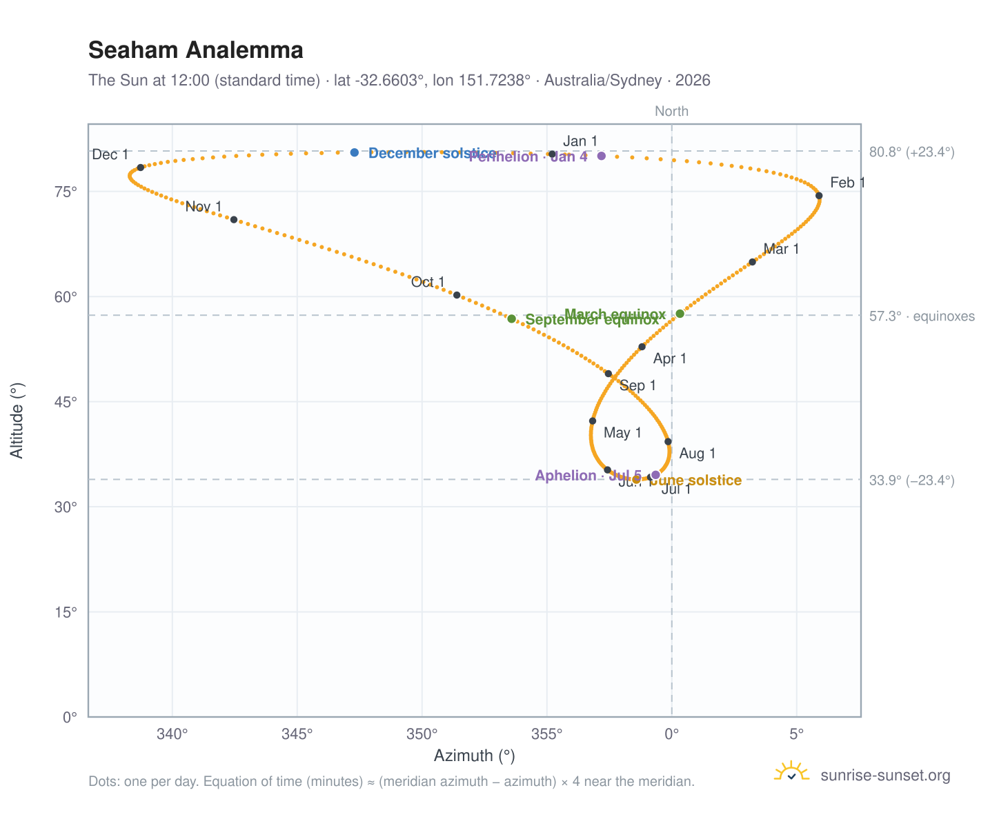 Seaham analemma chart: the Sun at 12:00 (standard time) through the year
