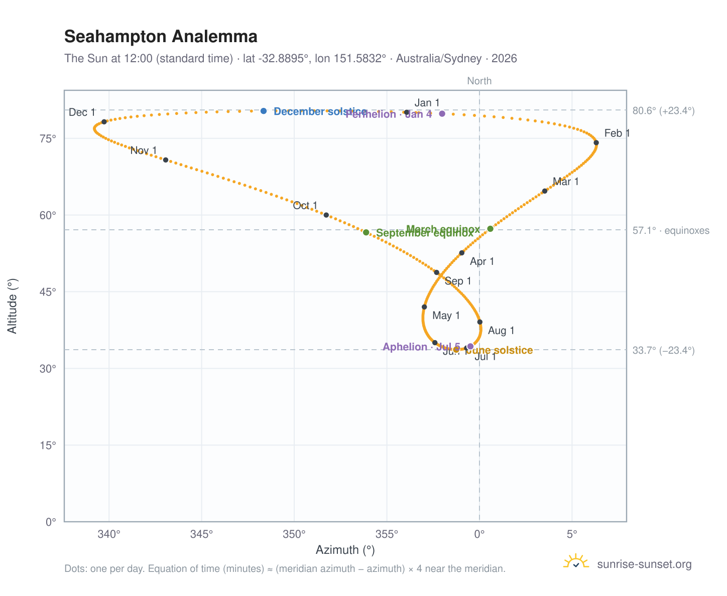 Seahampton analemma chart: the Sun at 12:00 (standard time) through the year